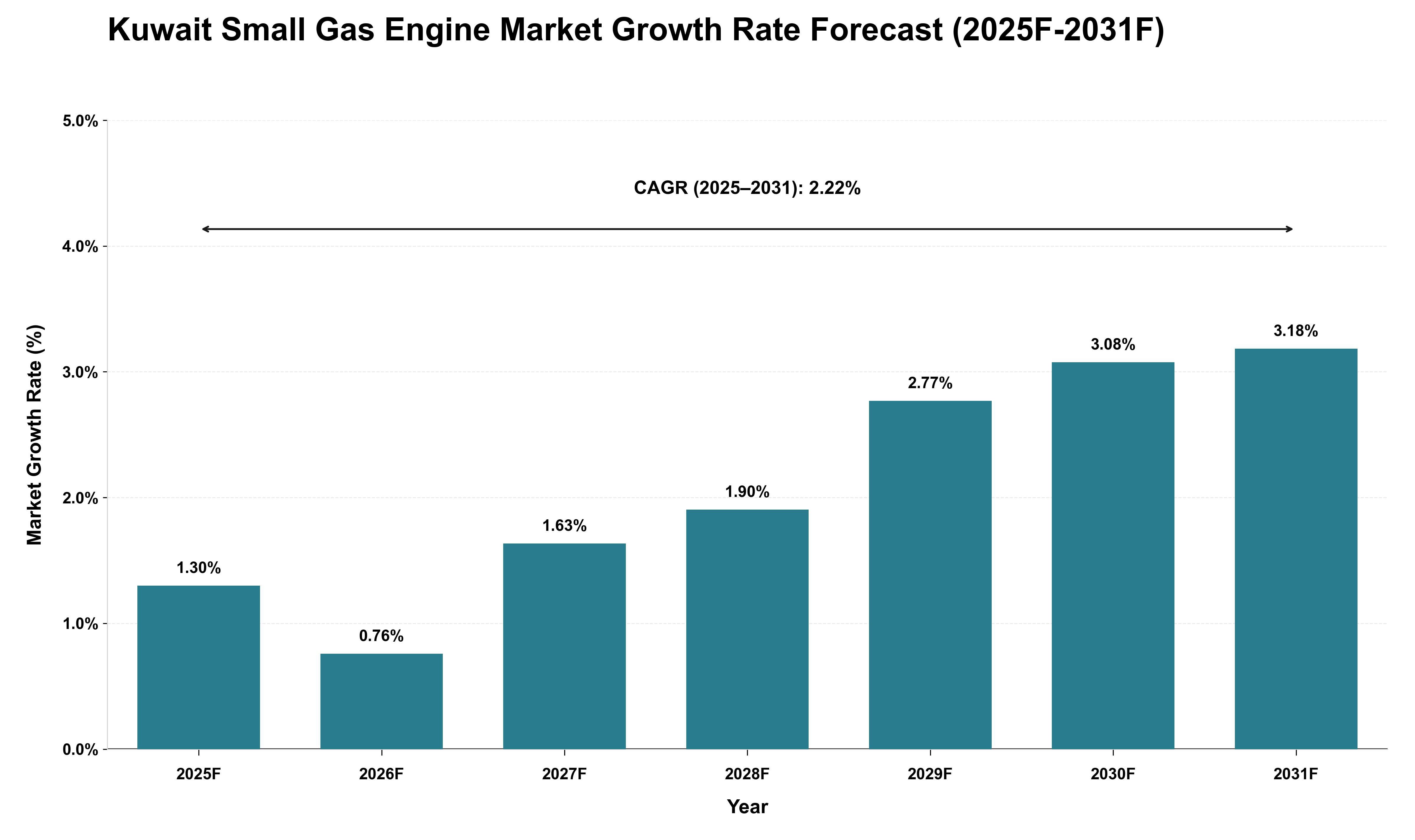 Kuwait Small Gas Engine Market Growth Rate Analysis (2025 - 2031)