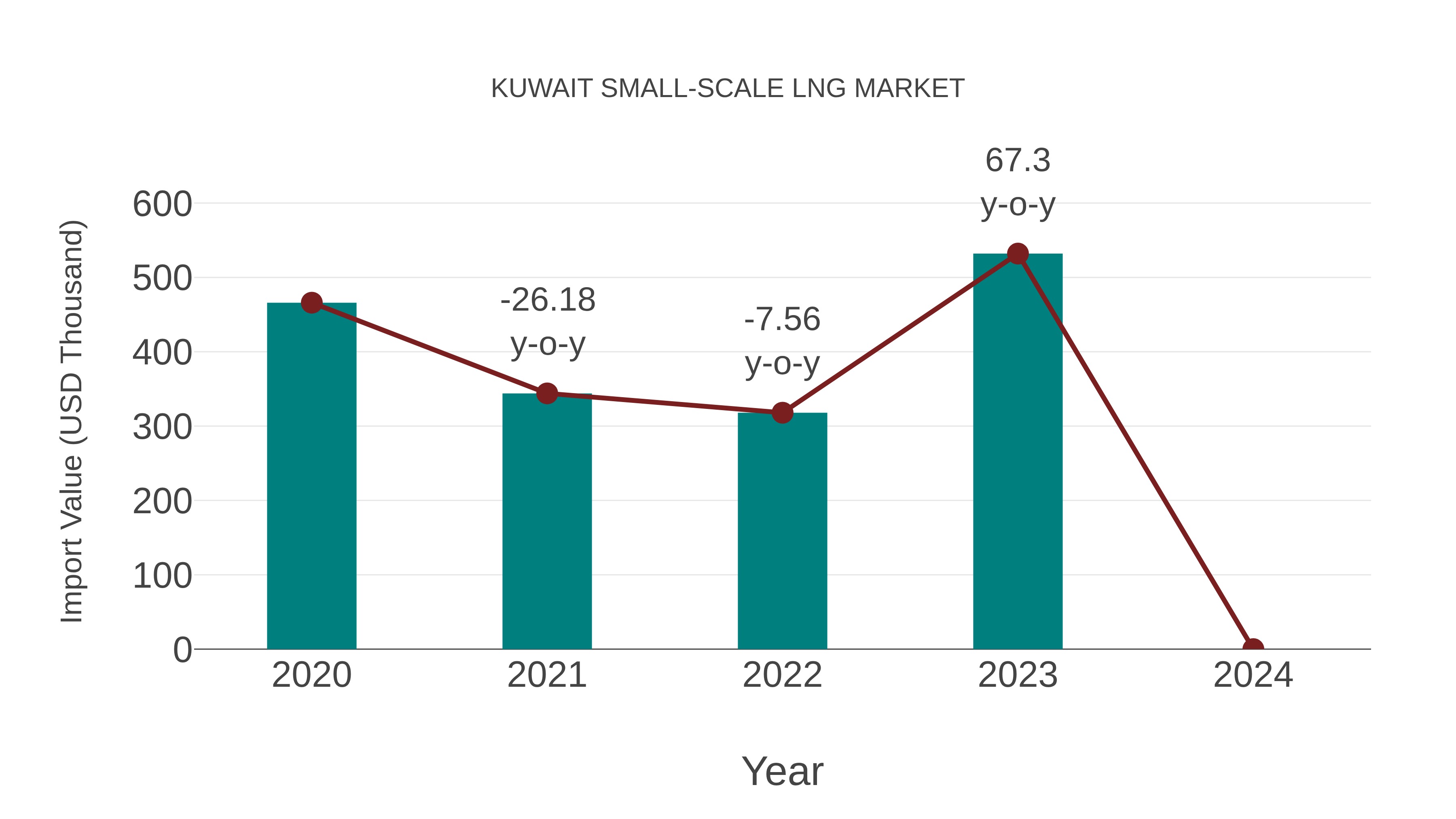  Kuwait Small-scale Lng Market: Import Trend Analysis