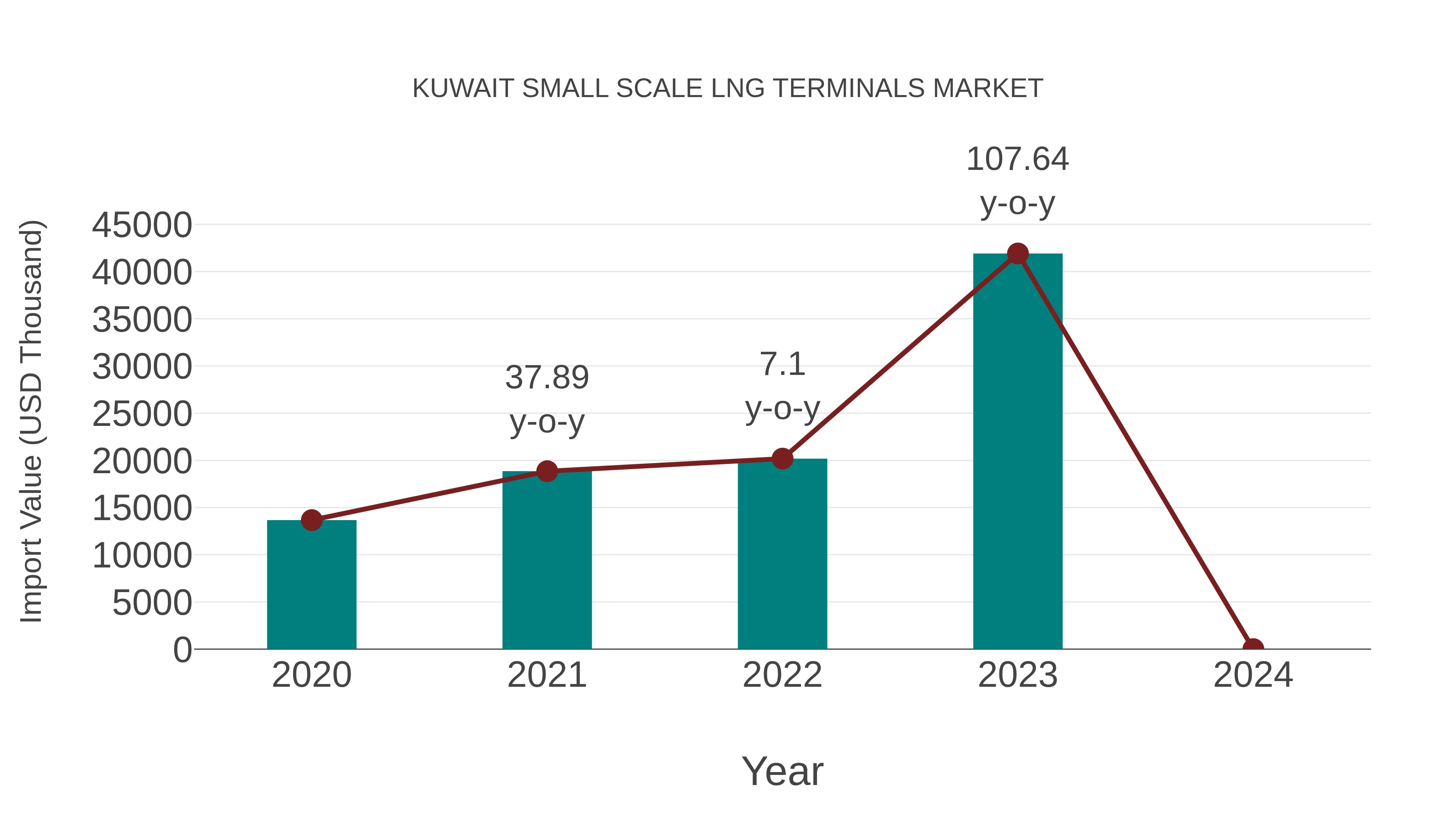  Kuwait Small Scale Lng Terminals Market: Import Trend Analysis