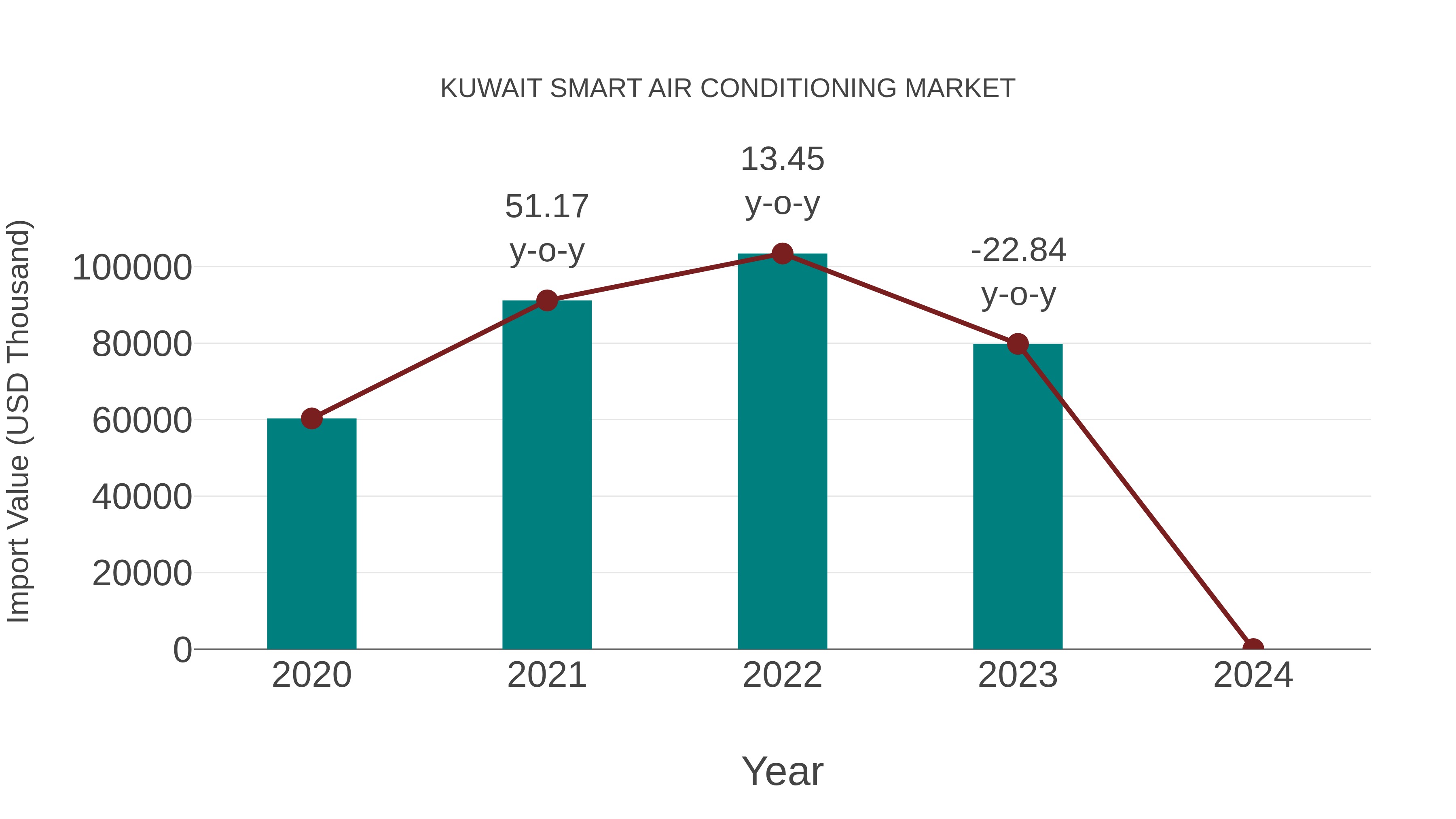  Kuwait Smart Air Conditioning Market: Import Trend Analysis