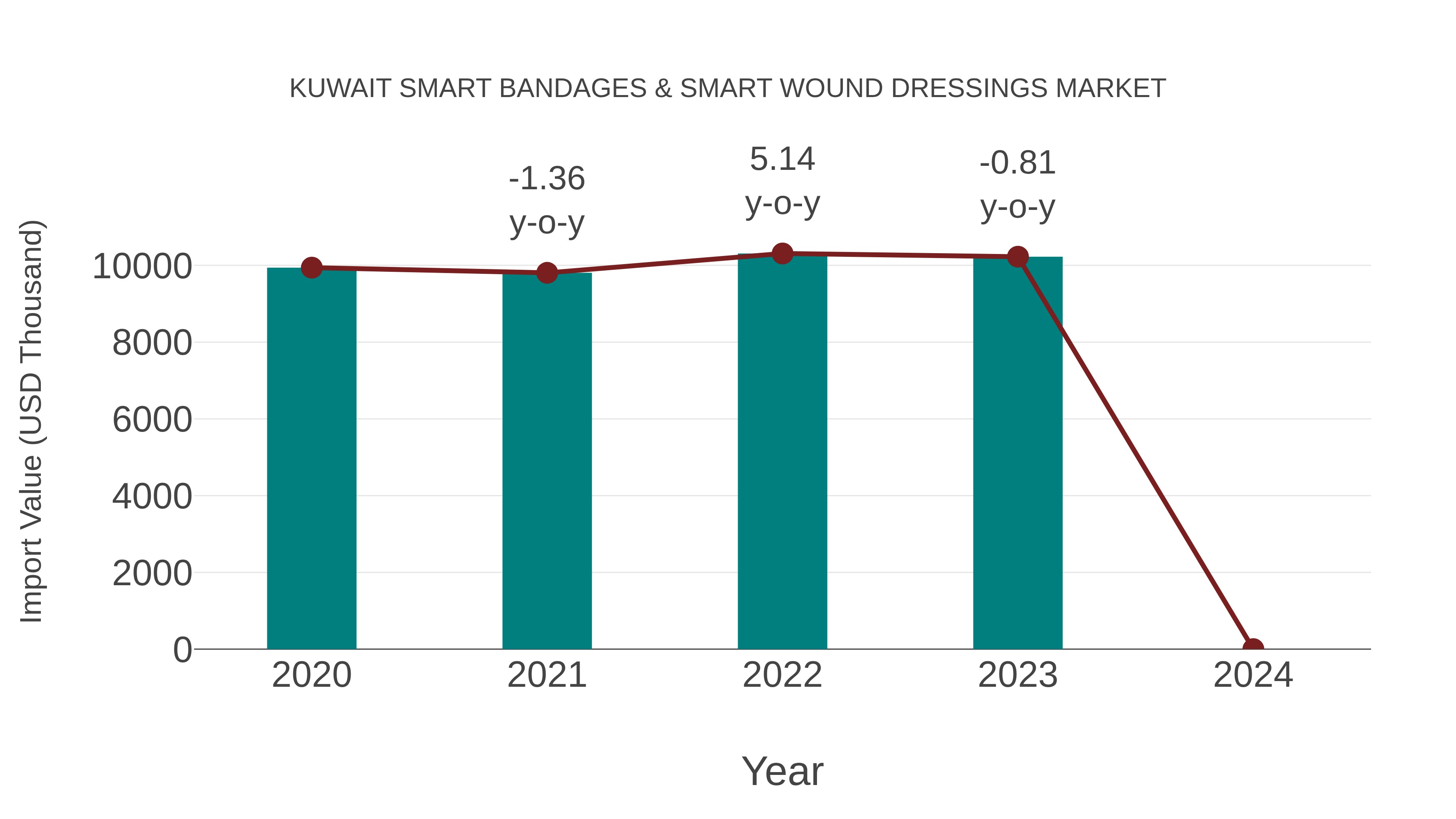 Kuwait Smart Bandages & Smart Wound Dressings Market: Import Trend Analysis