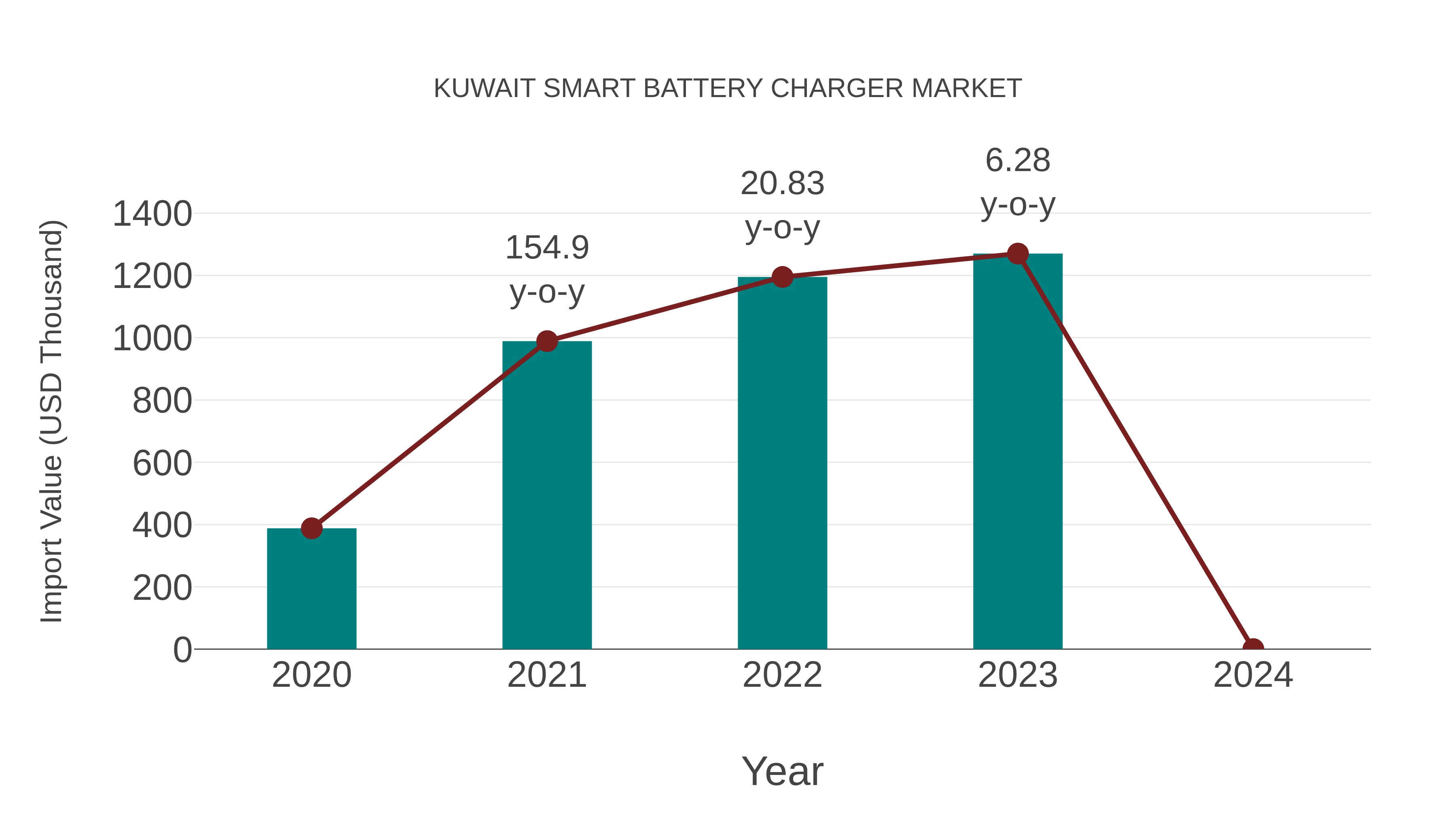  Kuwait Smart Battery Charger Market: Import Trend Analysis