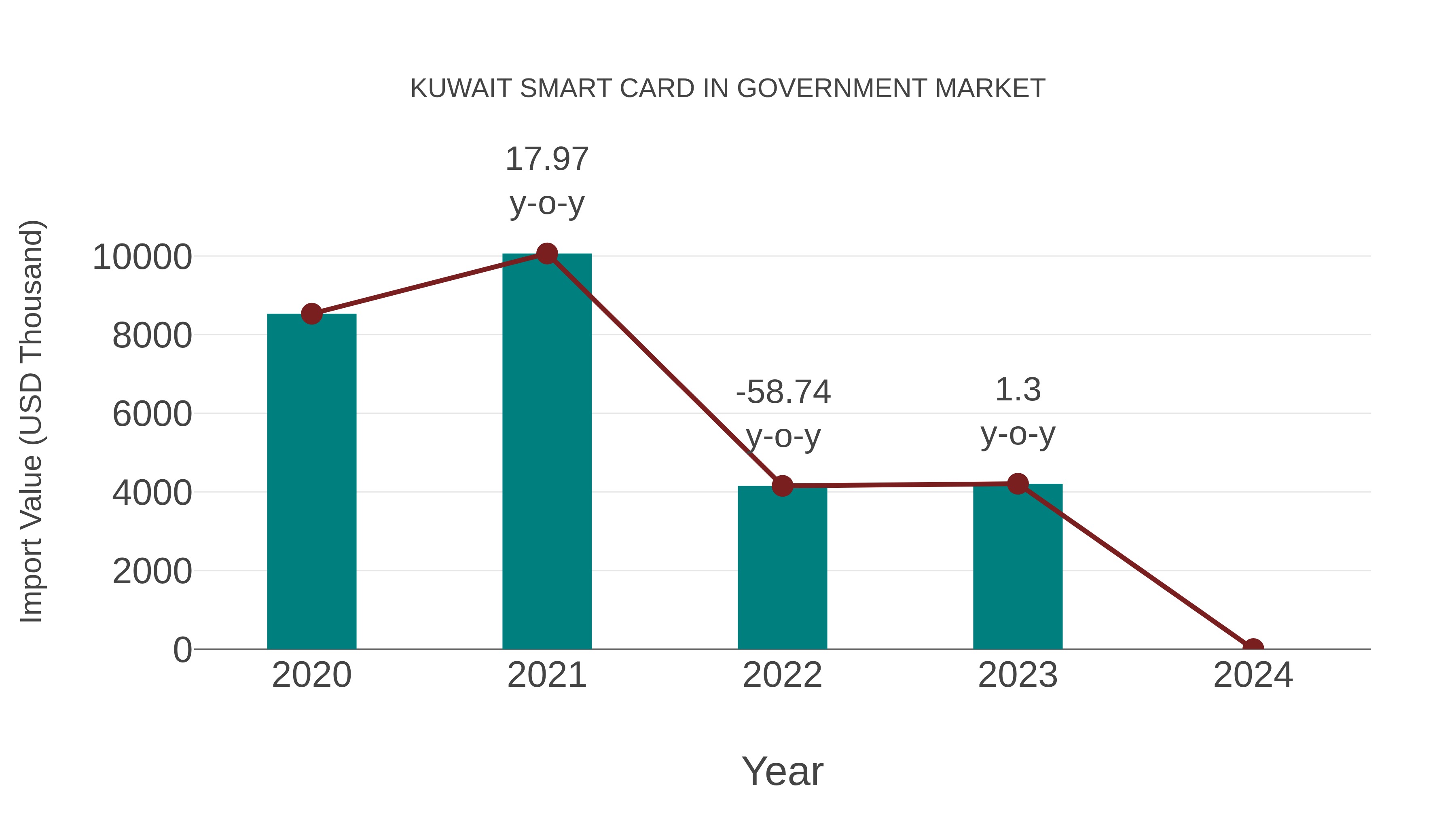  Kuwait Smart Card in Government Market: Import Trend Analysis