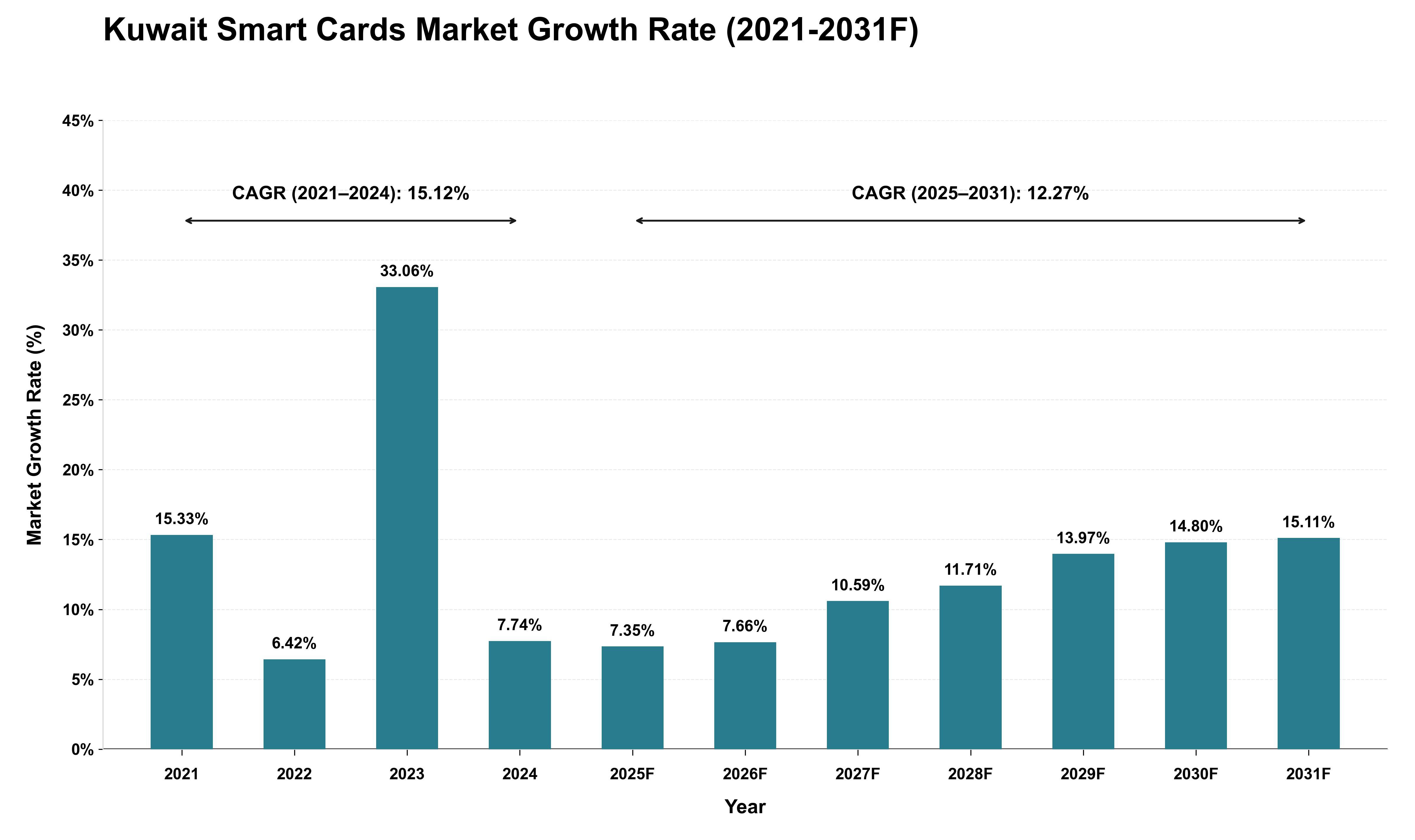 Kuwait Smart Cards Market Growth Rate Analysis (2021 - 2031)