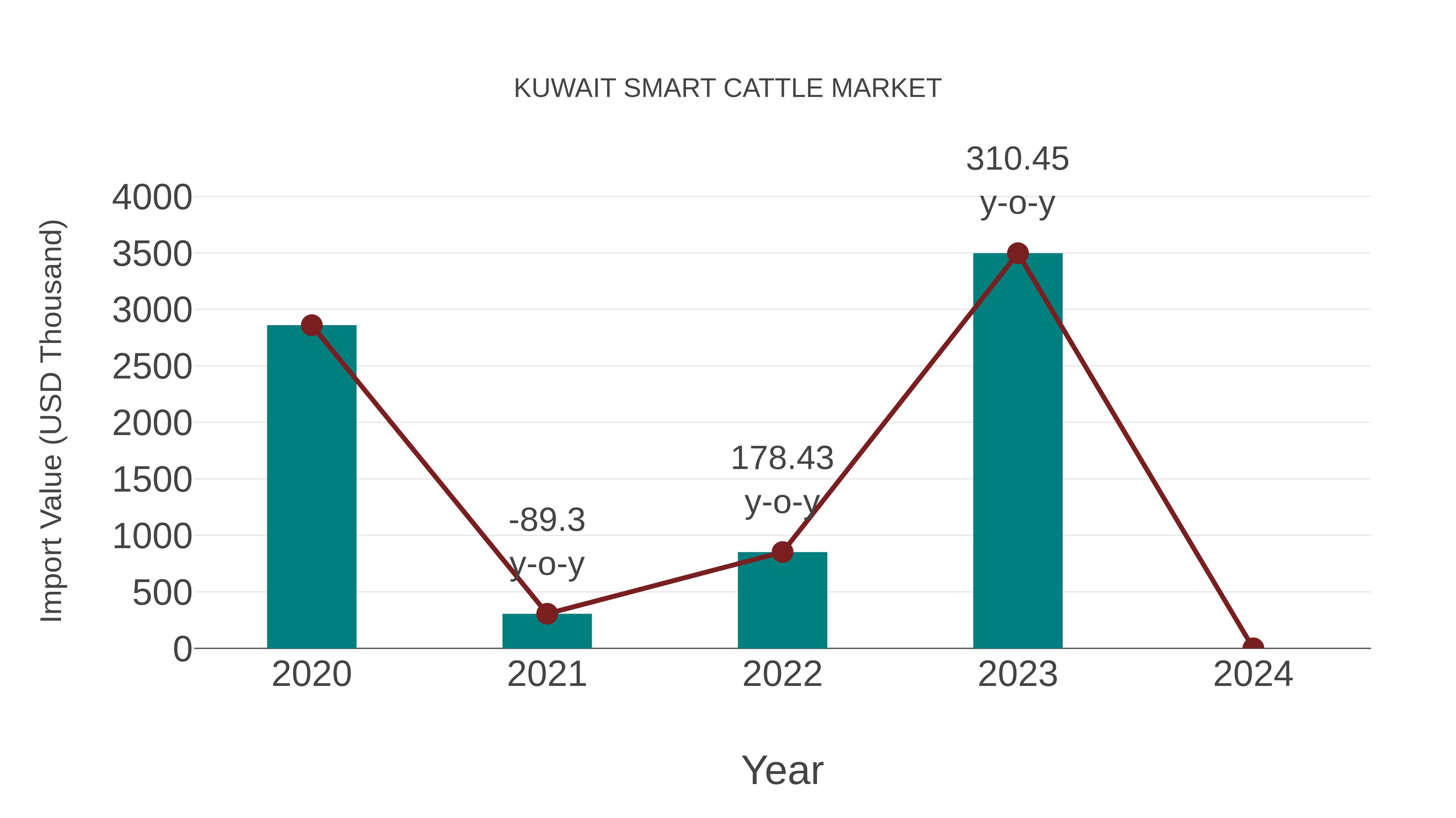  Kuwait Smart Cattle Market: Import Trend Analysis