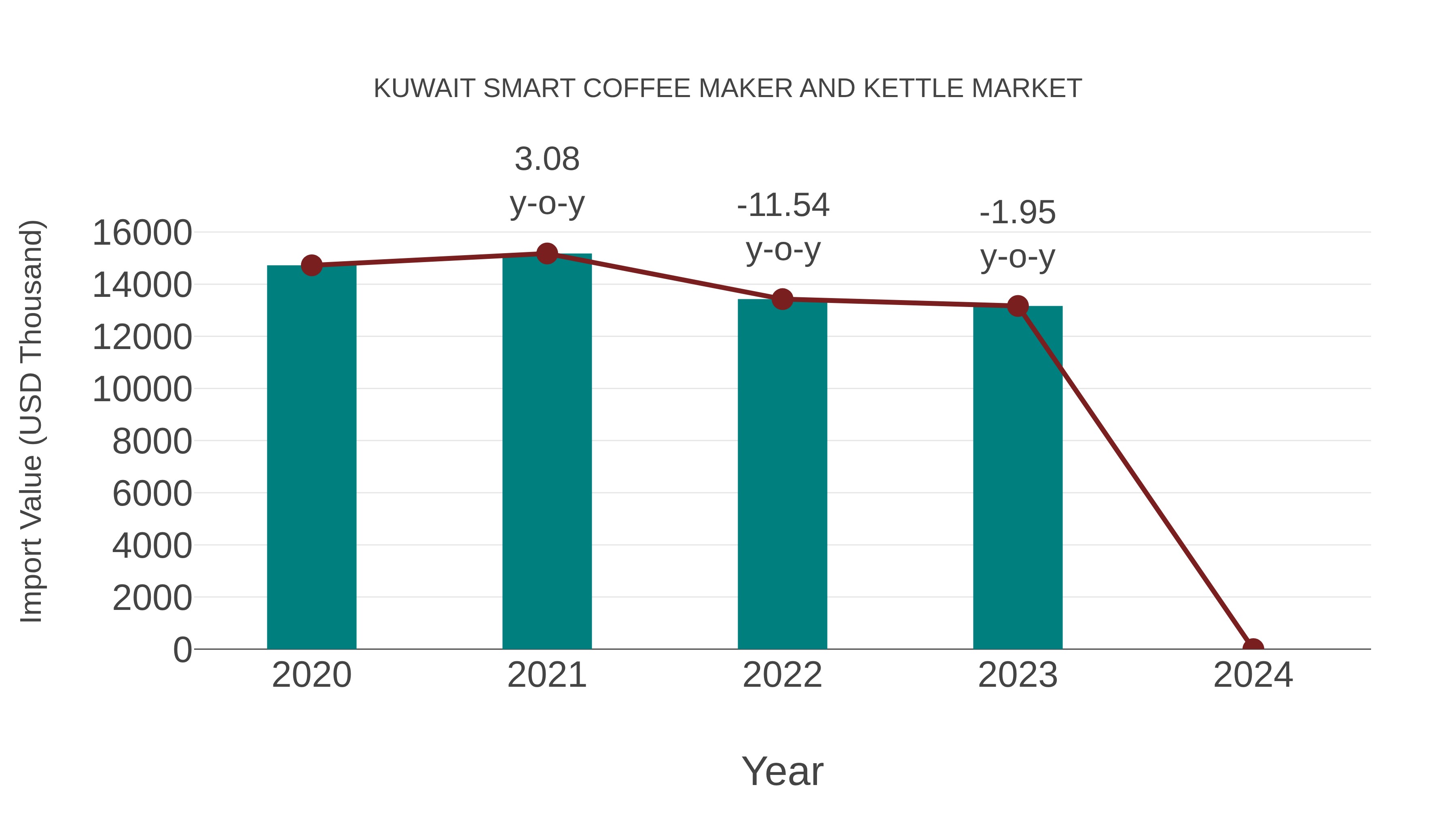  Kuwait Smart Coffee Maker and Kettle Market: Import Trend Analysis