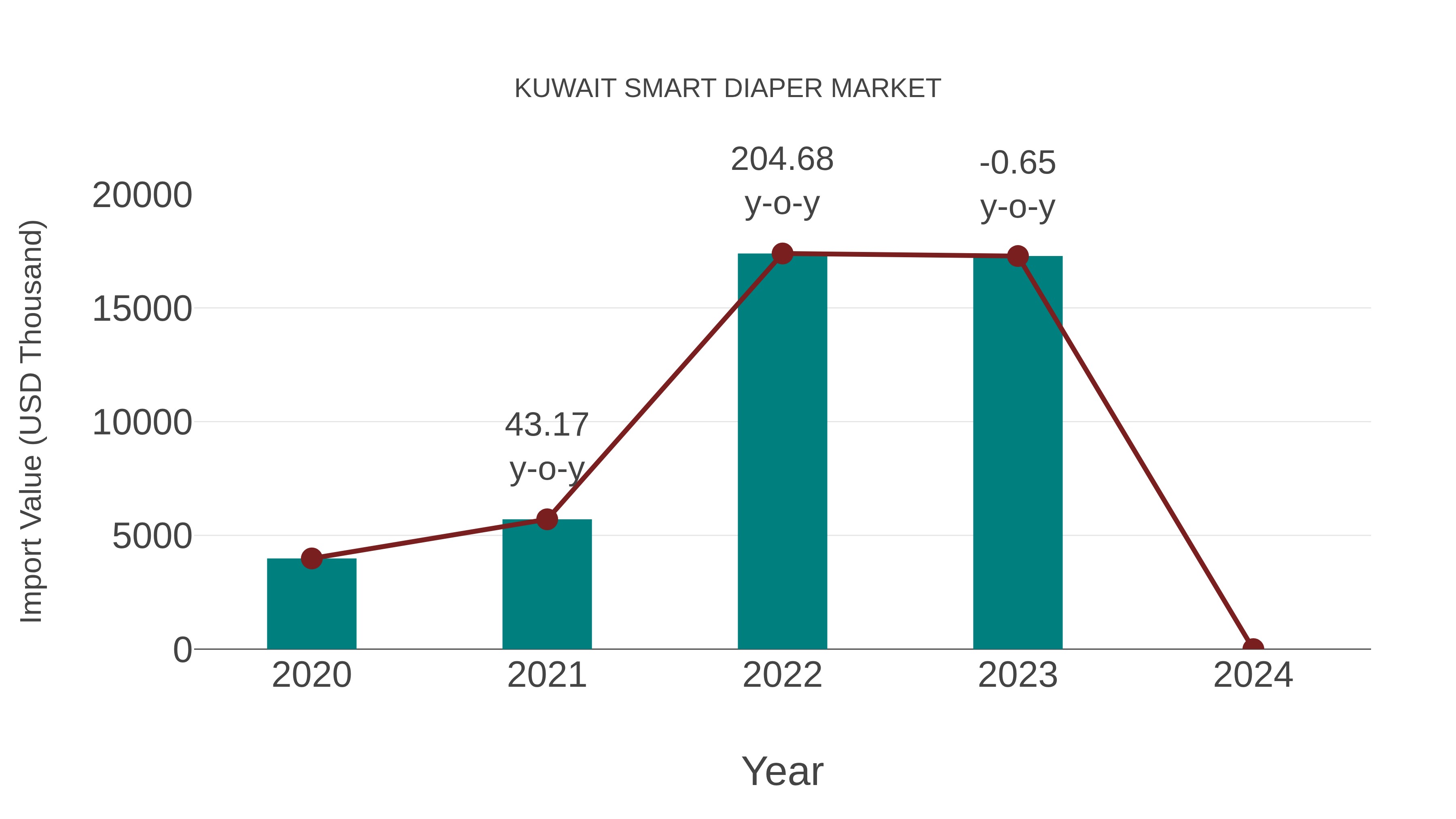  Kuwait Smart Diaper Market: Import Trend Analysis