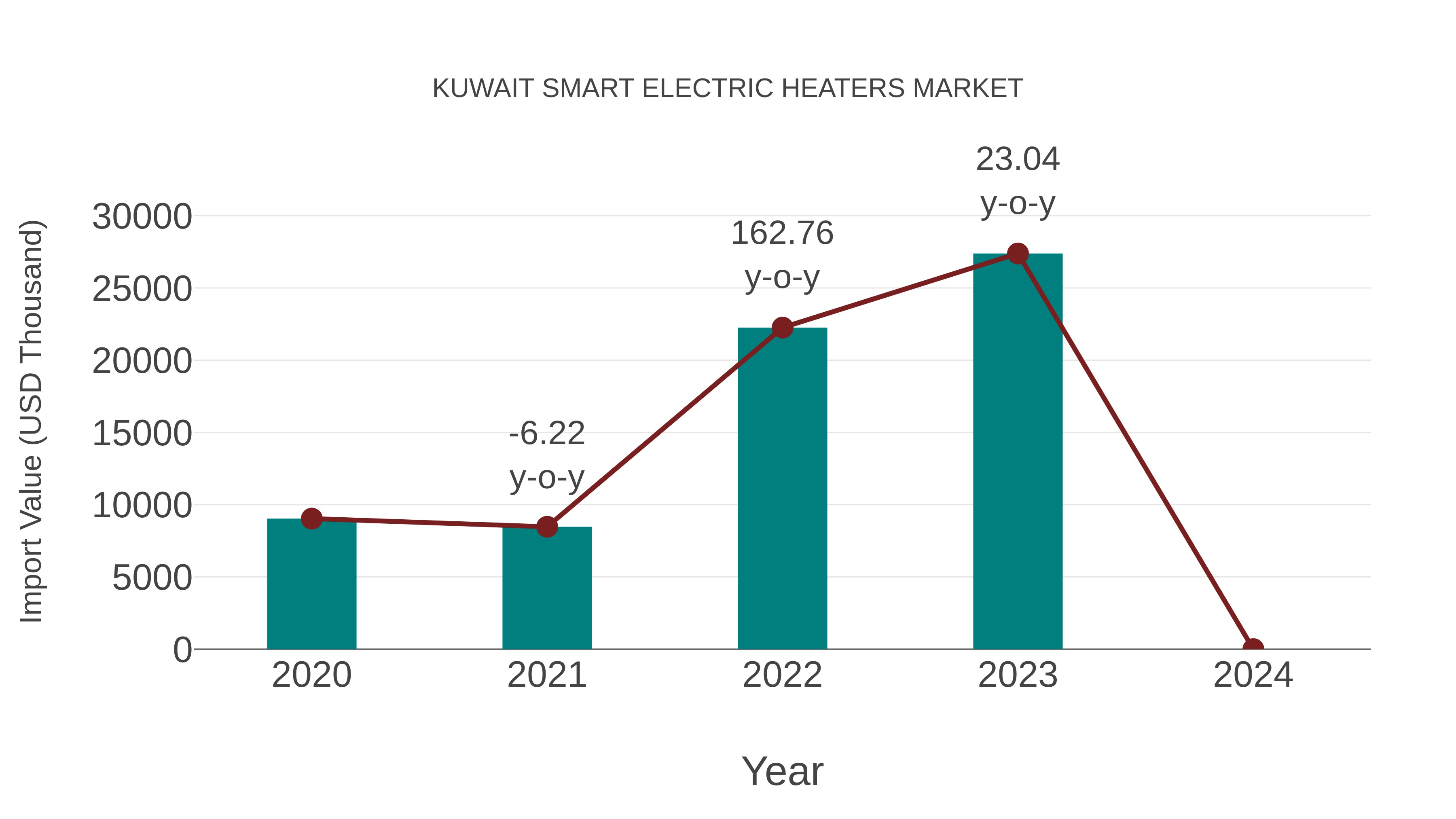 Kuwait Smart Electric Heaters Market: Import Trend Analysis