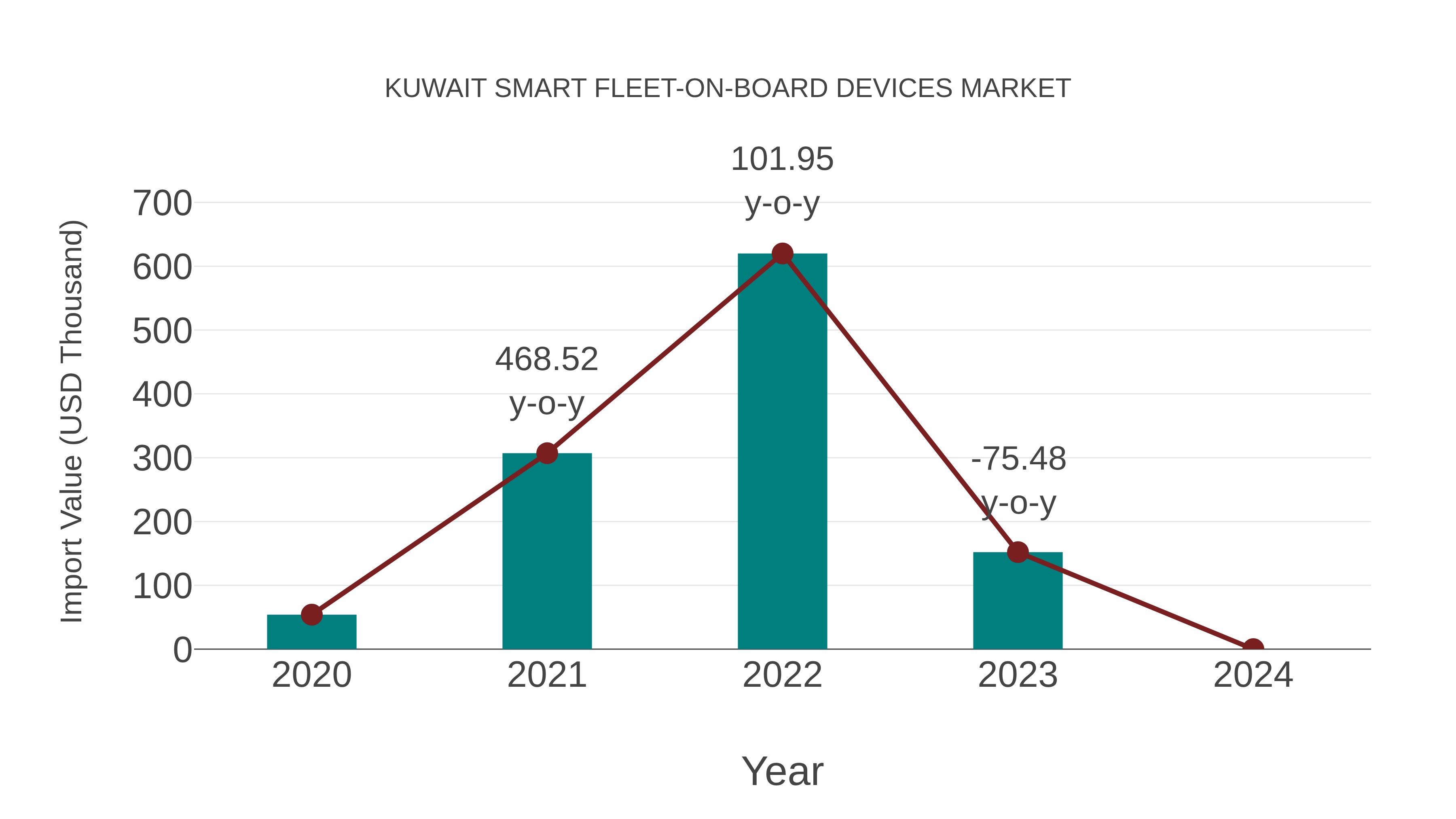  Kuwait Smart Fleet-on-board Devices Market: Import Trend Analysis