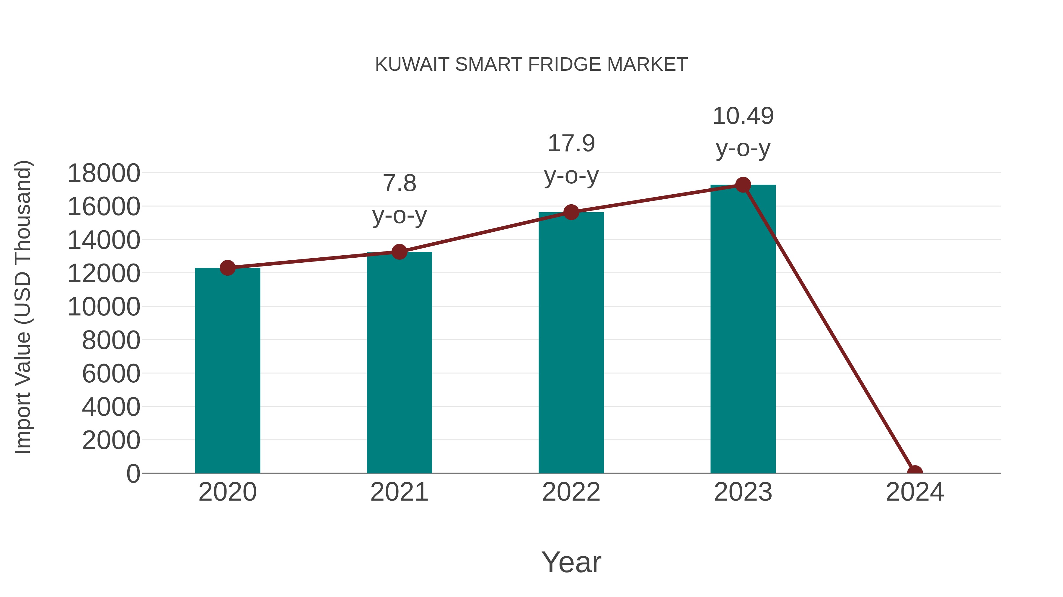 Kuwait Smart Fridge Market: Import Trend Analysis