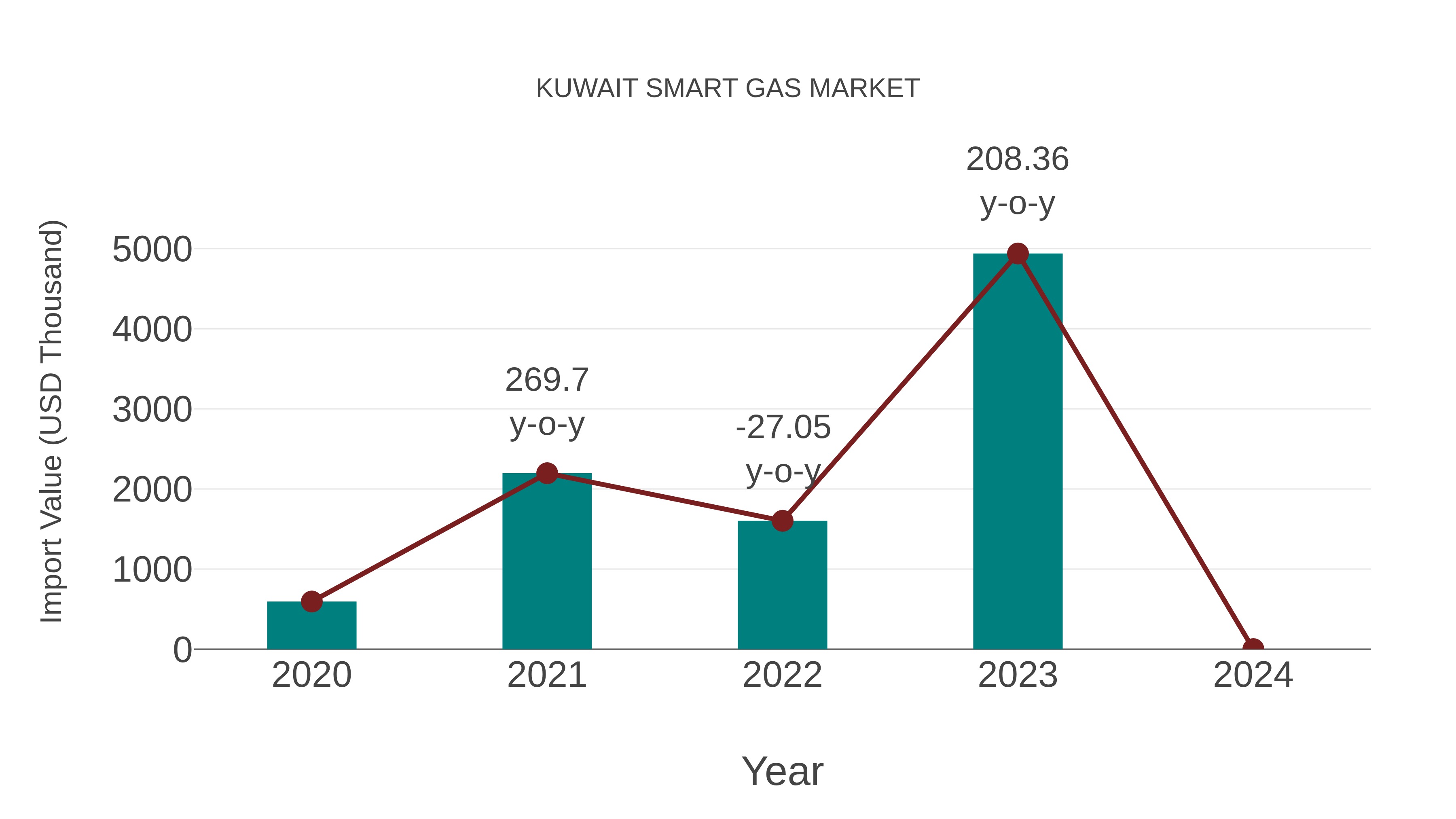  Kuwait Smart Gas Market: Import Trend Analysis