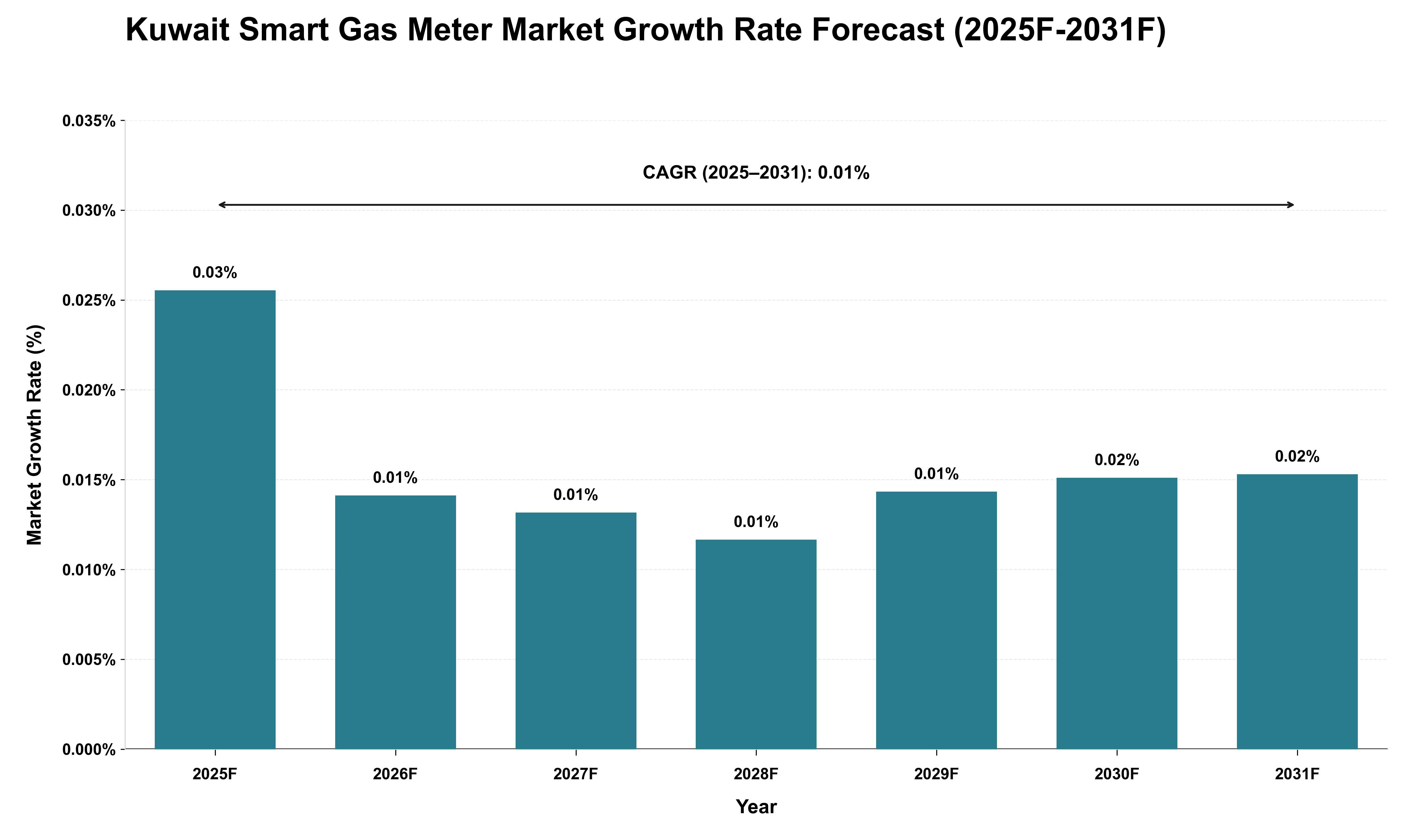 Kuwait Smart Gas Meter Market Growth Rate Analysis (2025 - 2031)