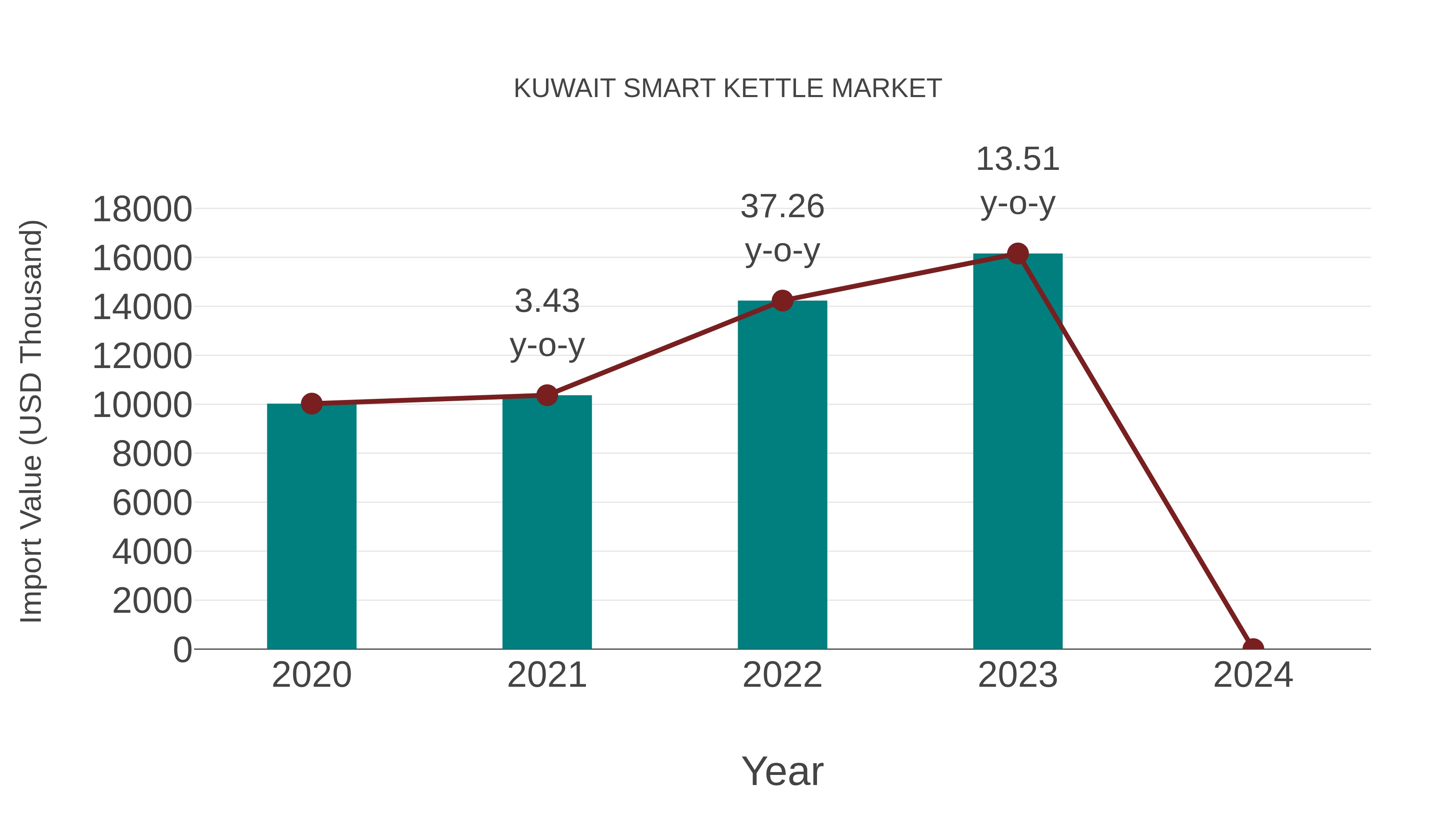  Kuwait Smart Kettle Market: Import Trend Analysis