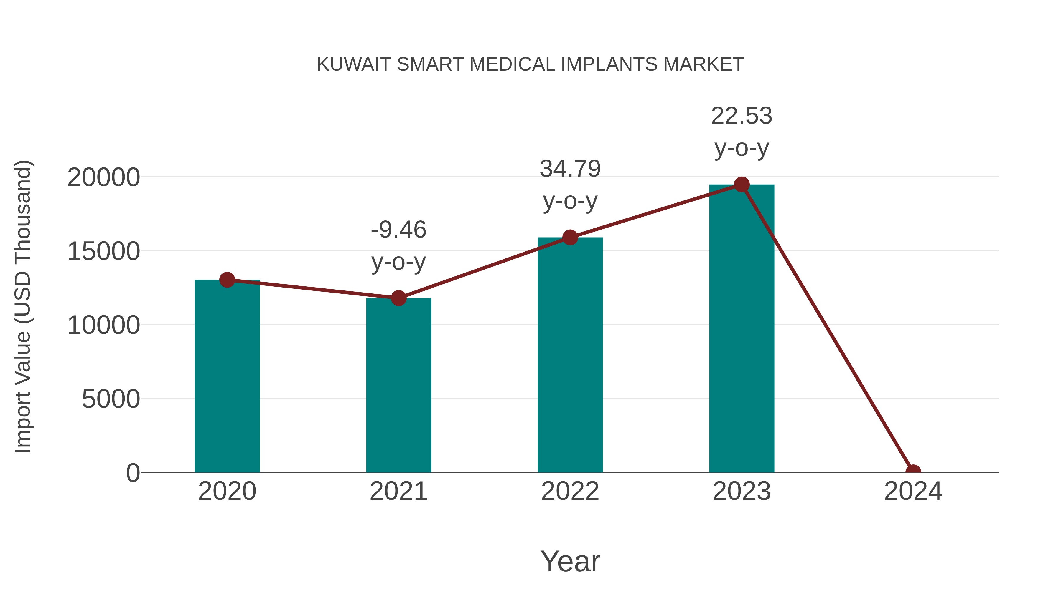  Kuwait Smart Medical Implants Market: Import Trend Analysis