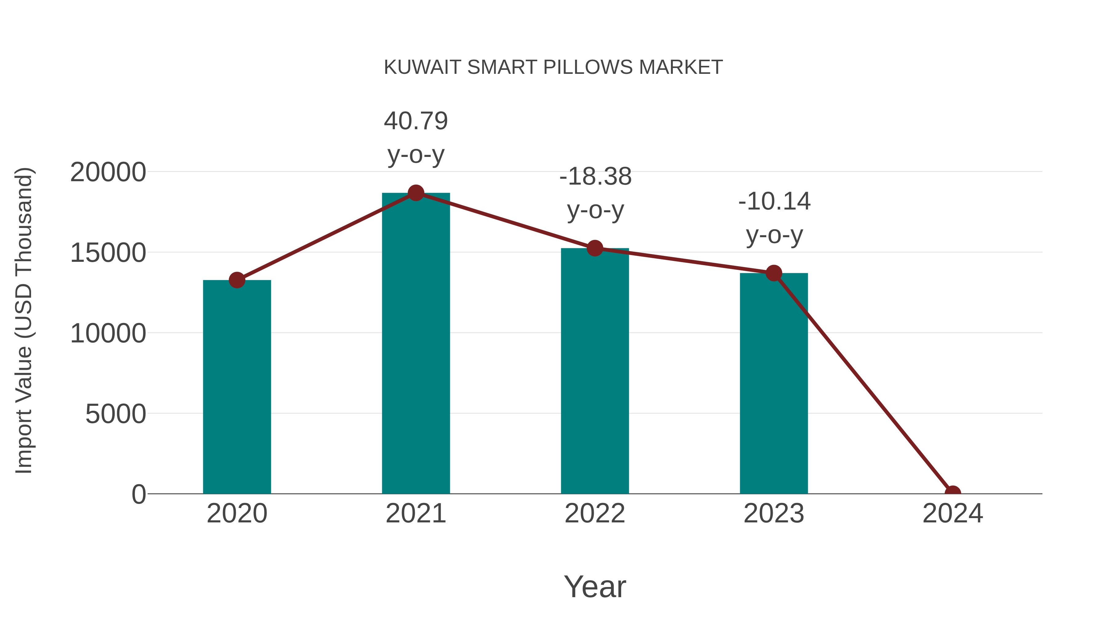 Kuwait Smart Pillows Market: Import Trend Analysis