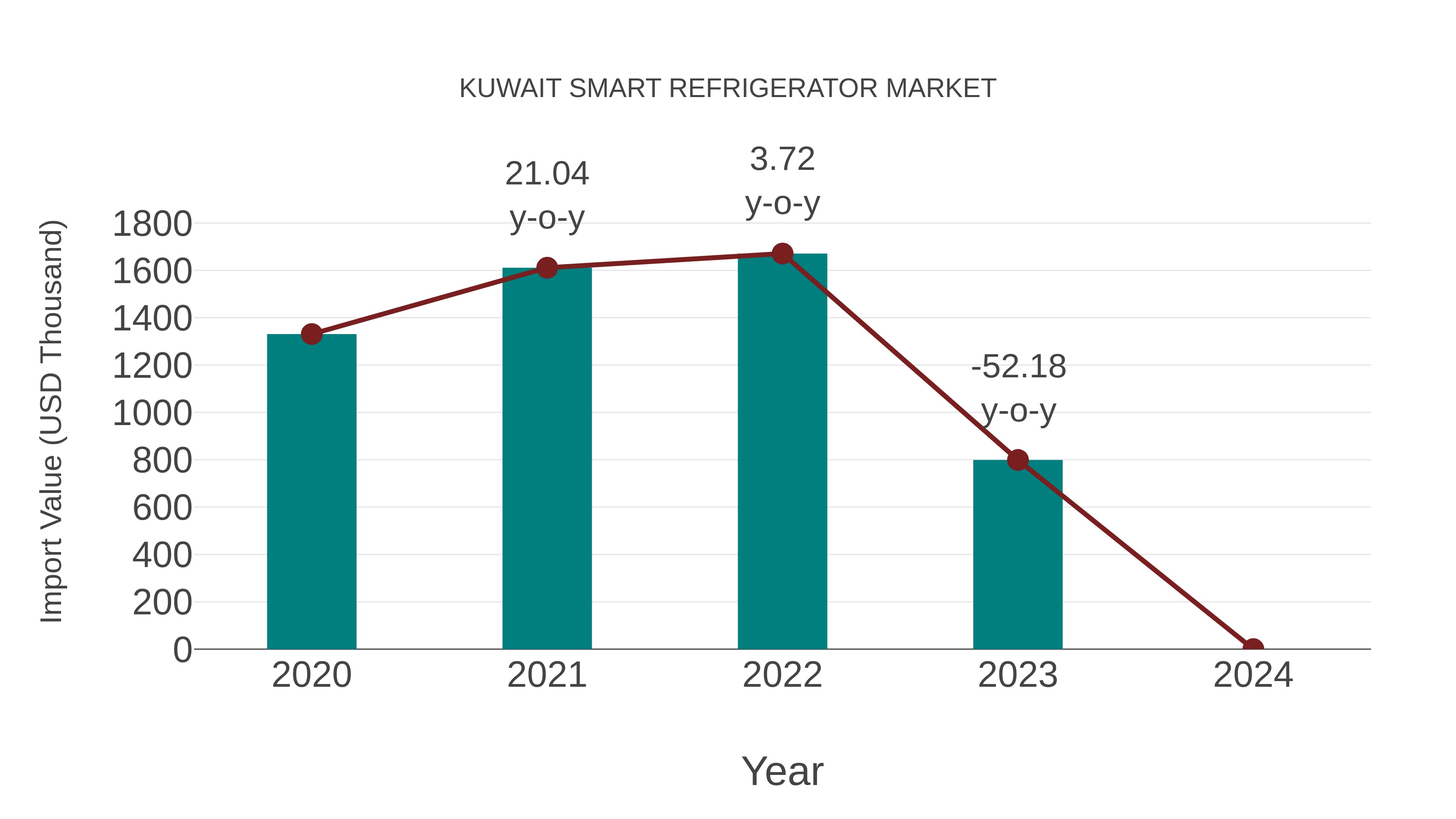  Kuwait Smart Refrigerator Market: Import Trend Analysis