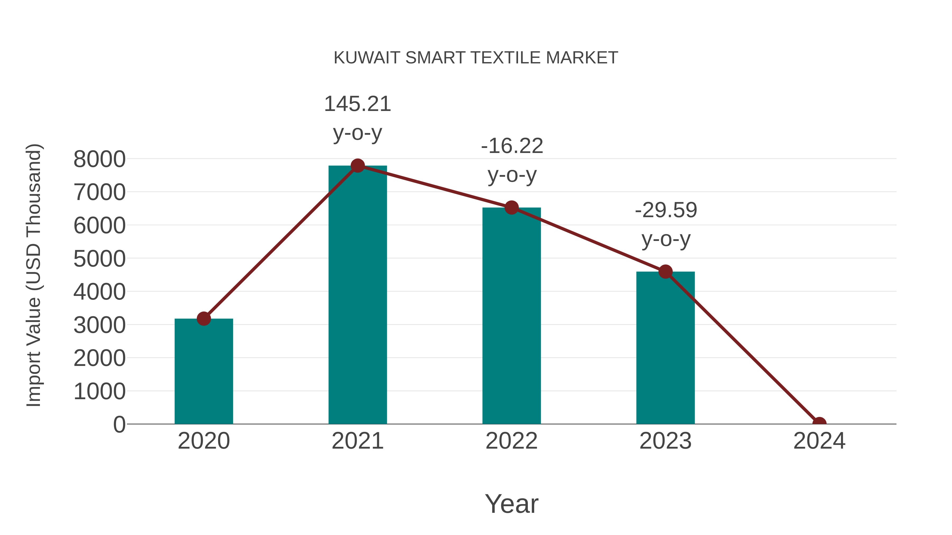  Kuwait Smart Textile Market: Import Trend Analysis