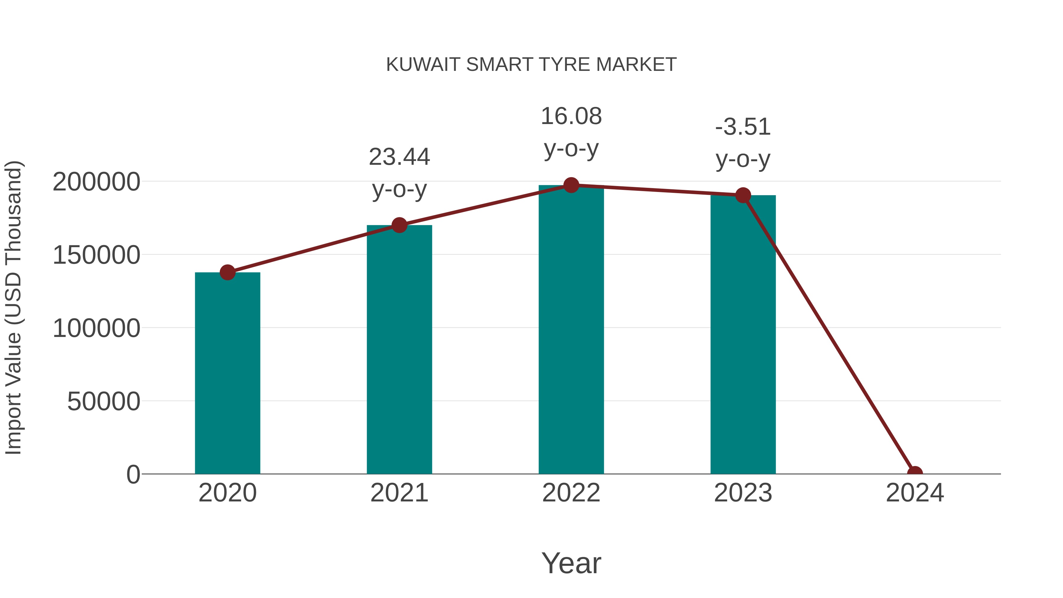  Kuwait Smart Tyre Market: Import Trend Analysis