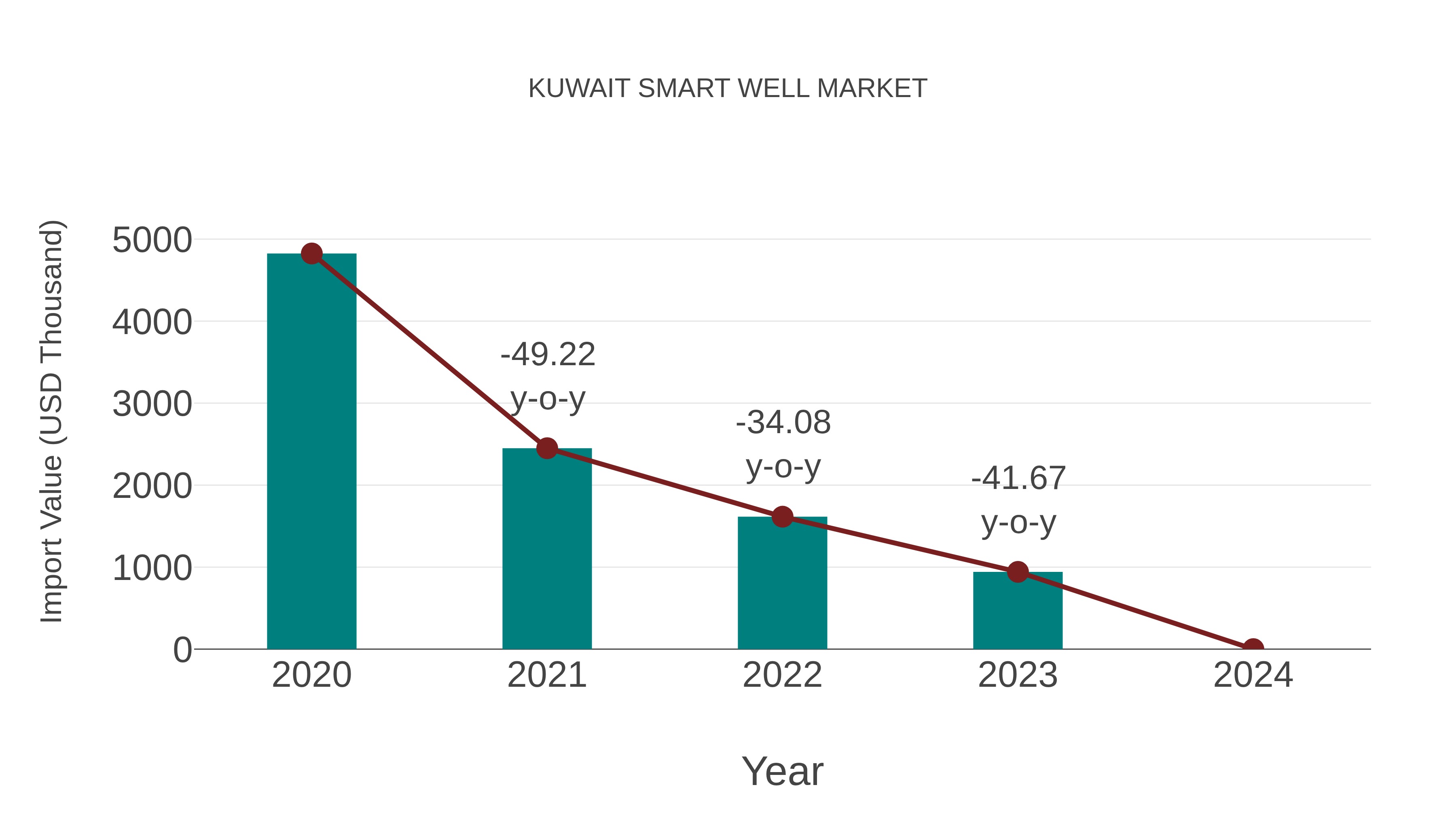  Kuwait Smart Well Market: Import Trend Analysis
