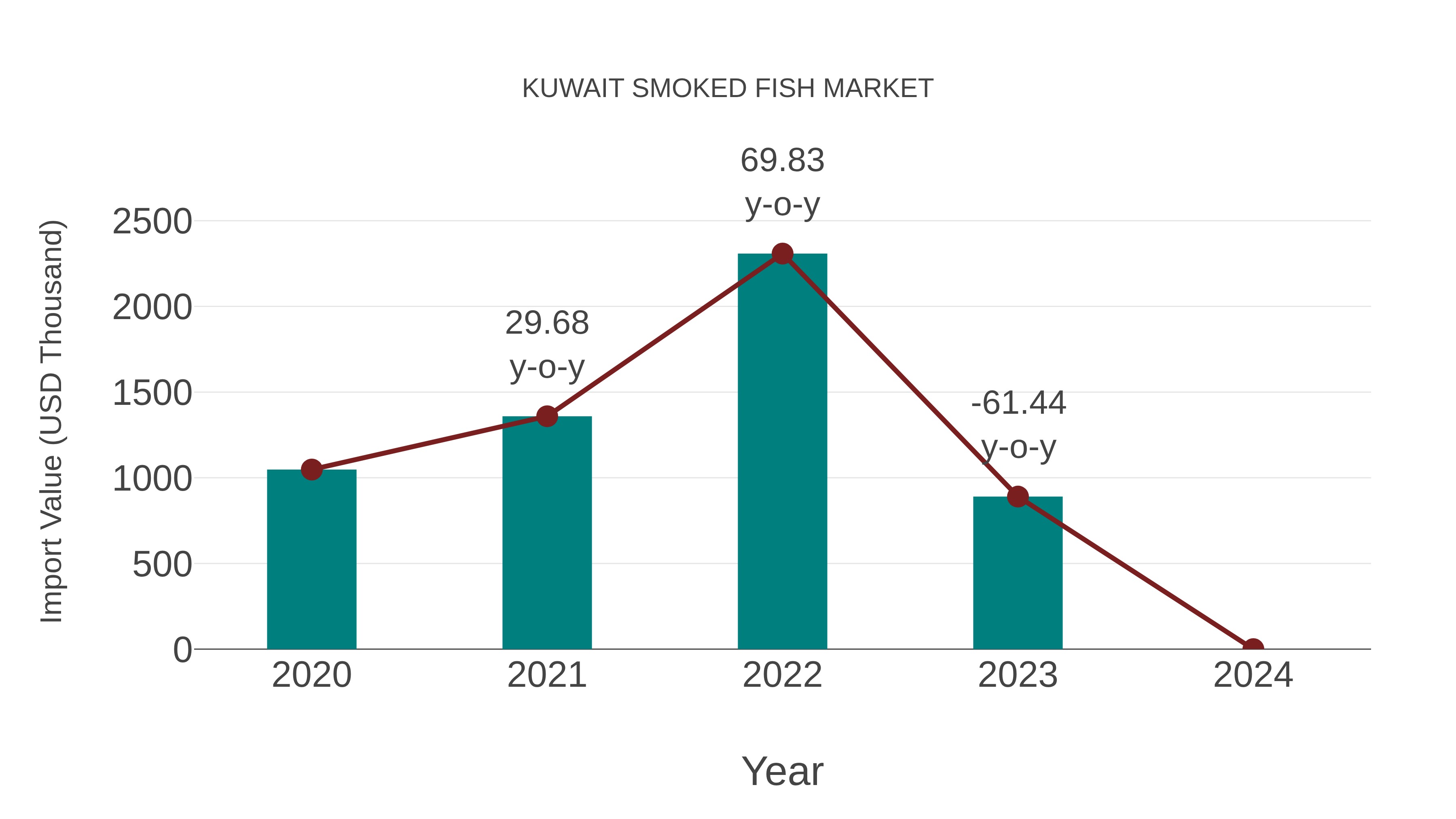  Kuwait Smoked Fish Market: Import Trend Analysis