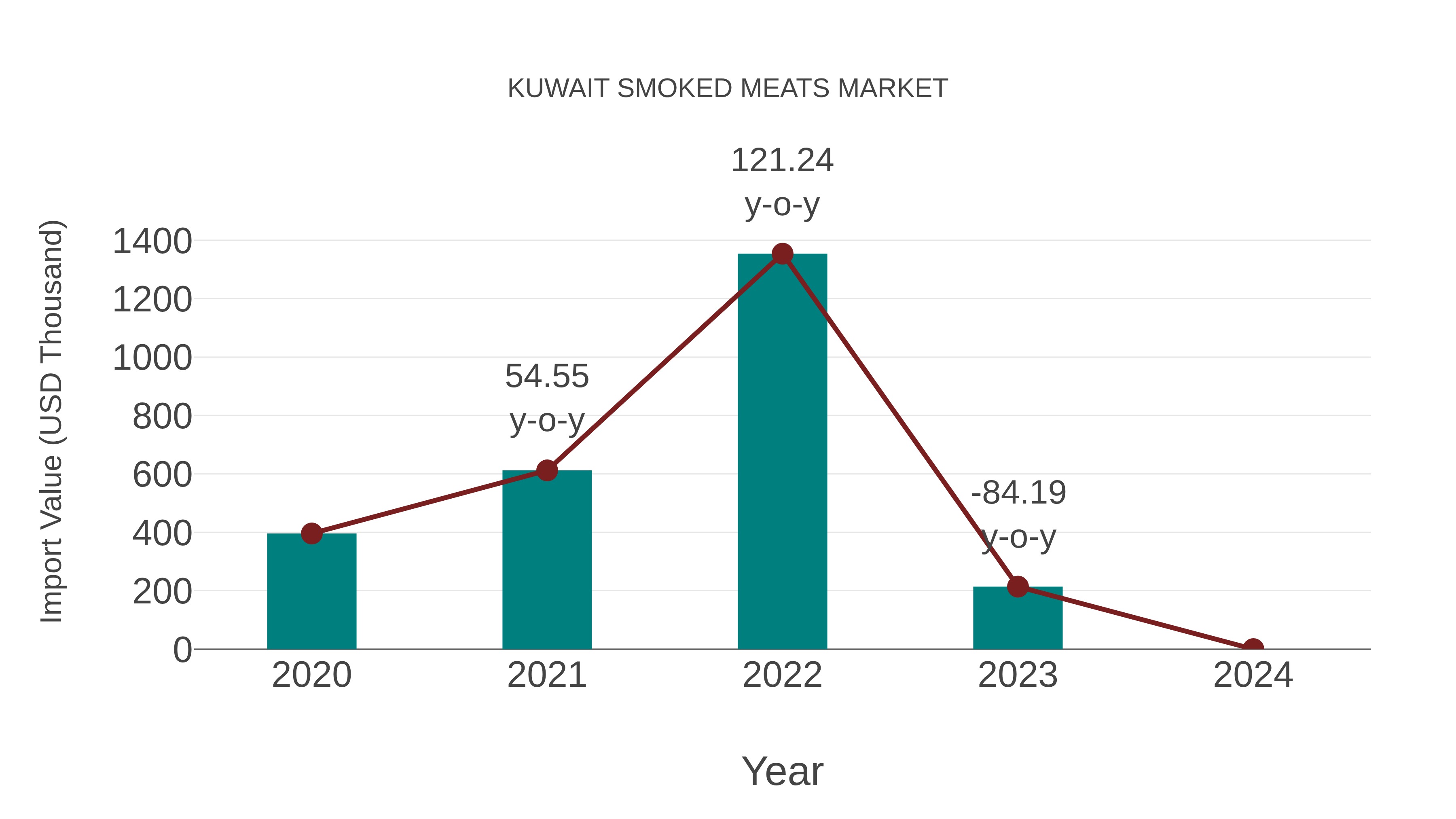  Kuwait Smoked Meats Market: Import Trend Analysis