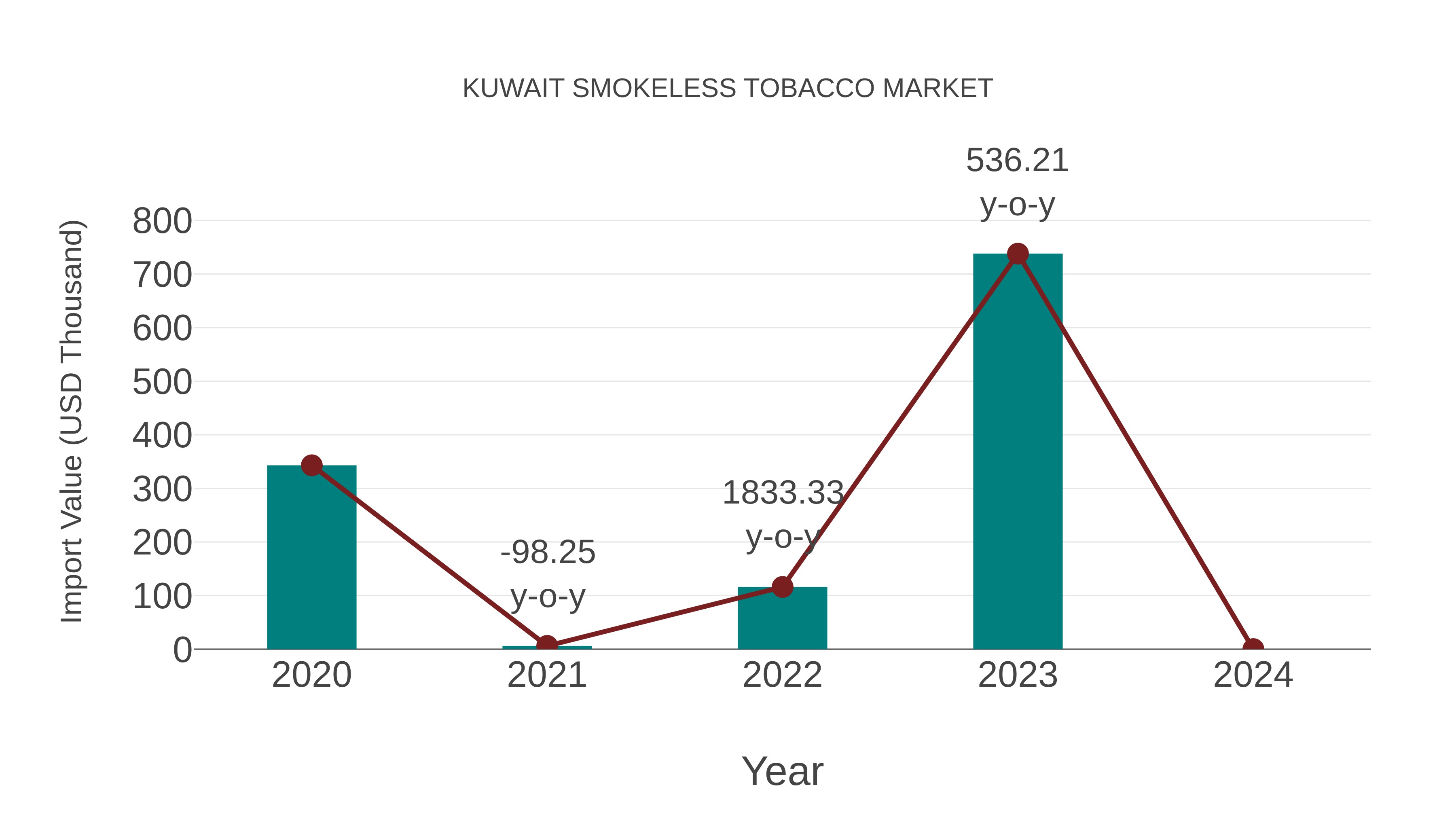 Kuwait Smokeless Tobacco Market