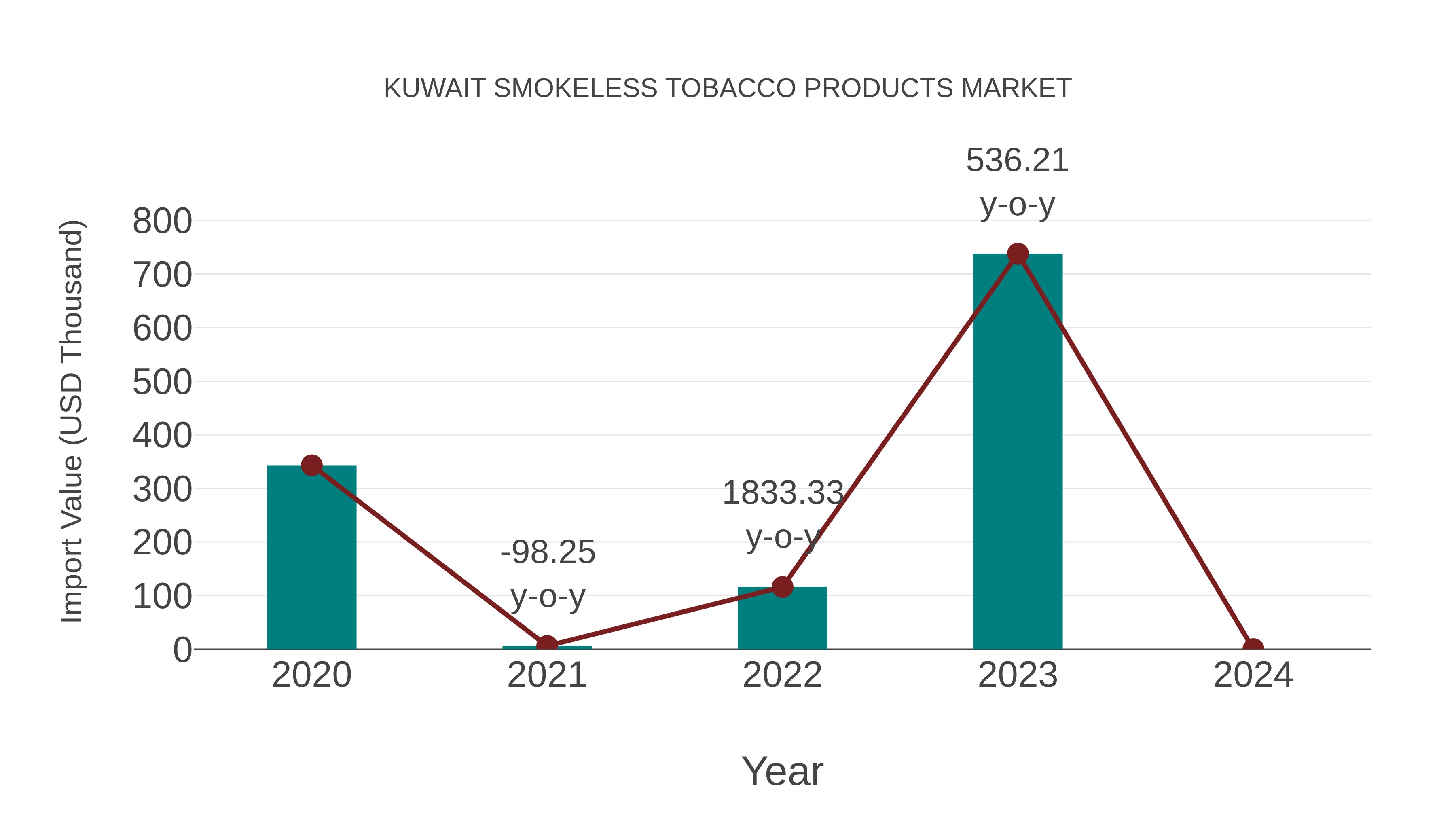 Kuwait Smokeless Tobacco Products Market: Import Trend Analysis
