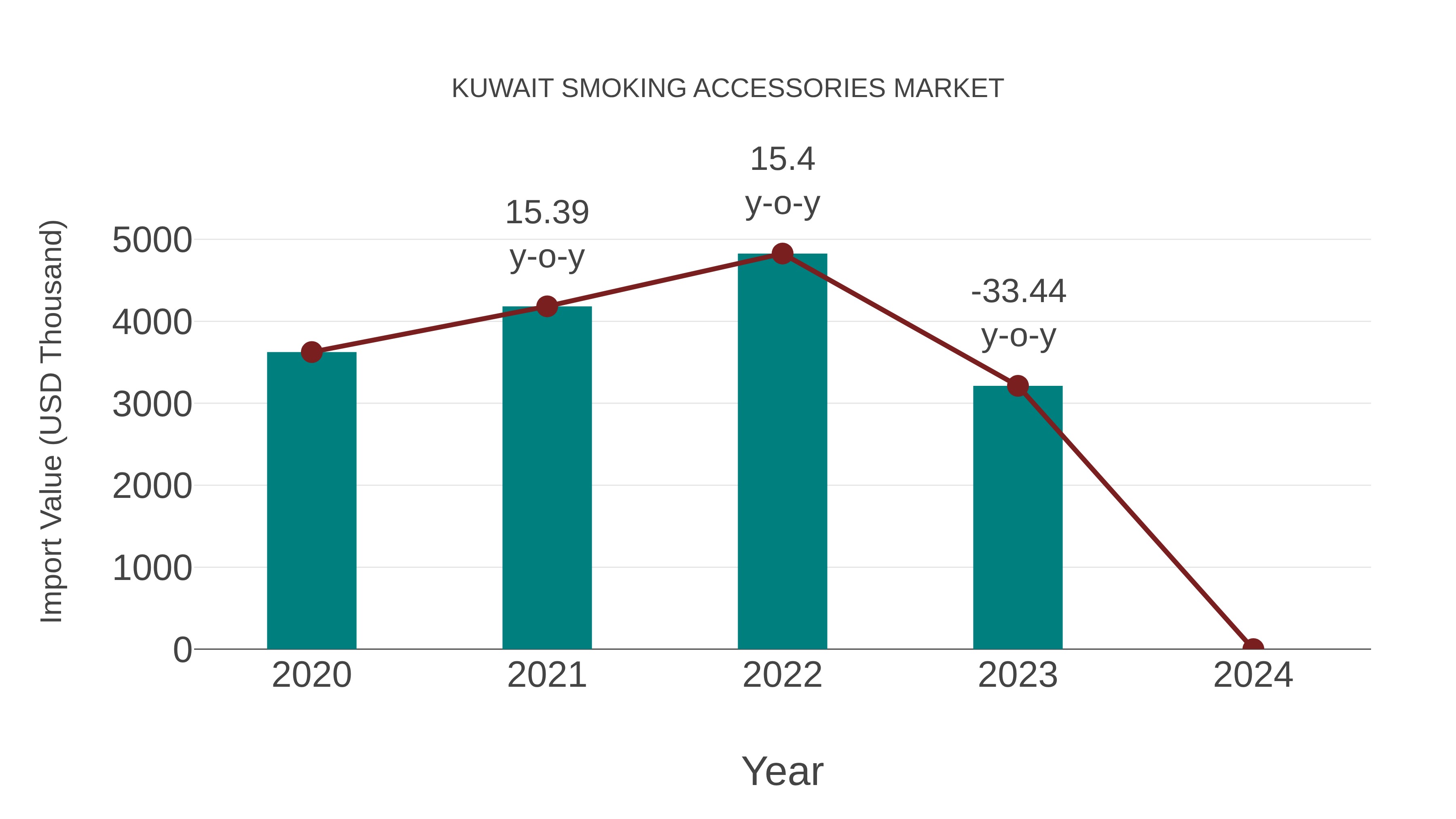  Kuwait Smoking Accessories Market: Import Trend Analysis