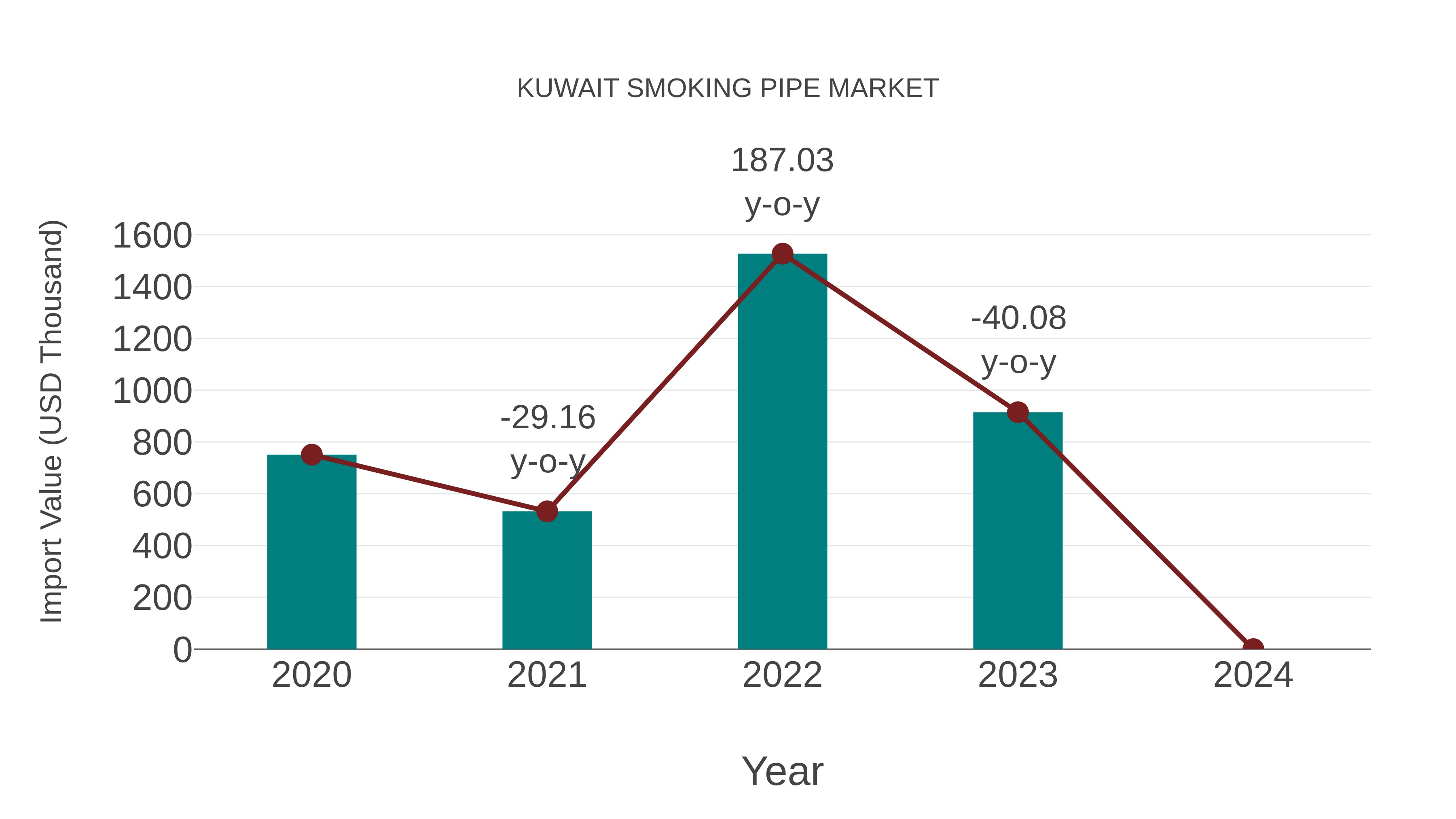  Kuwait Smoking Pipe Market: Import Trend Analysis