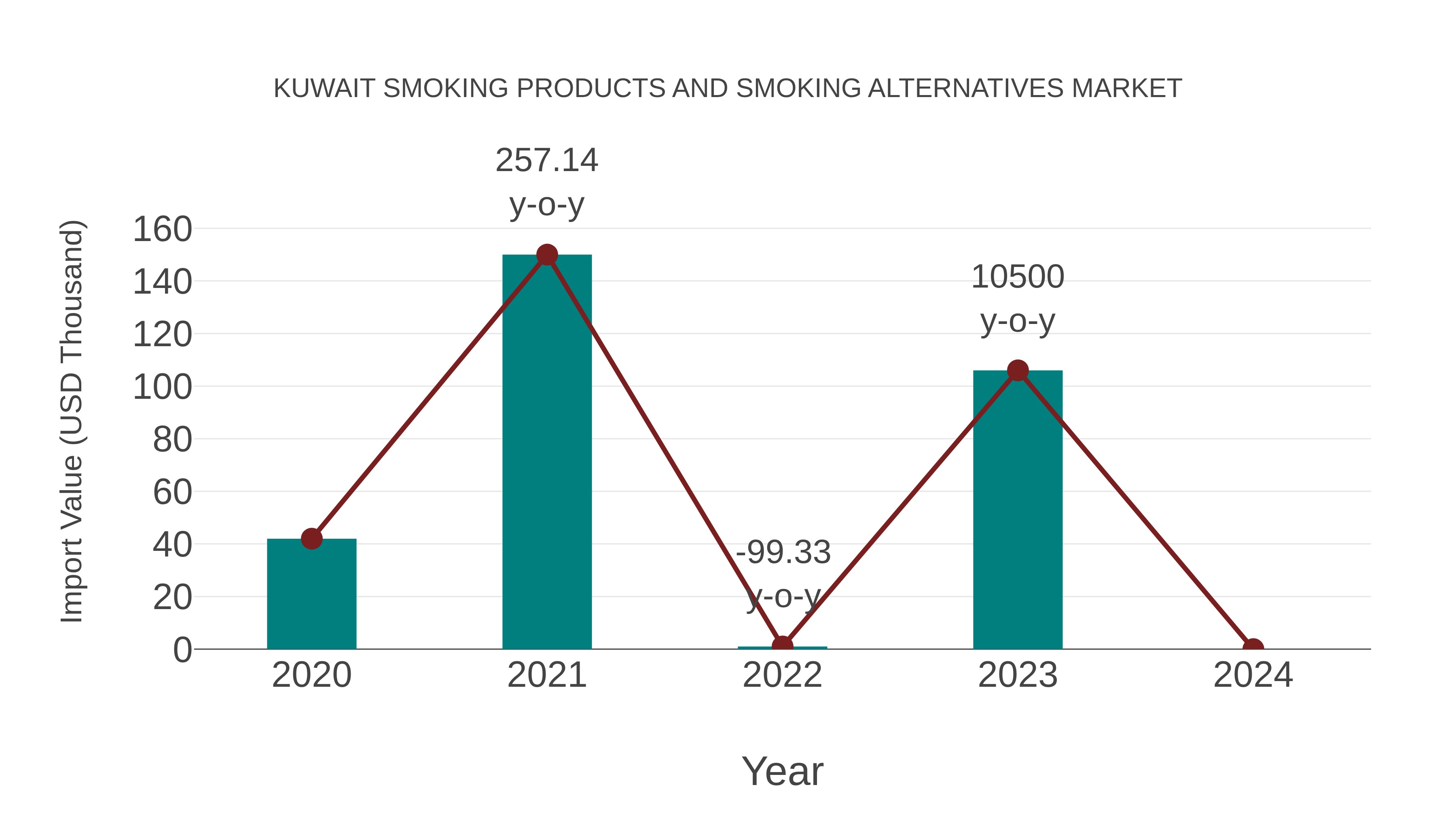  Kuwait Smoking Products and Smoking Alternatives Market: Import Trend Analysis