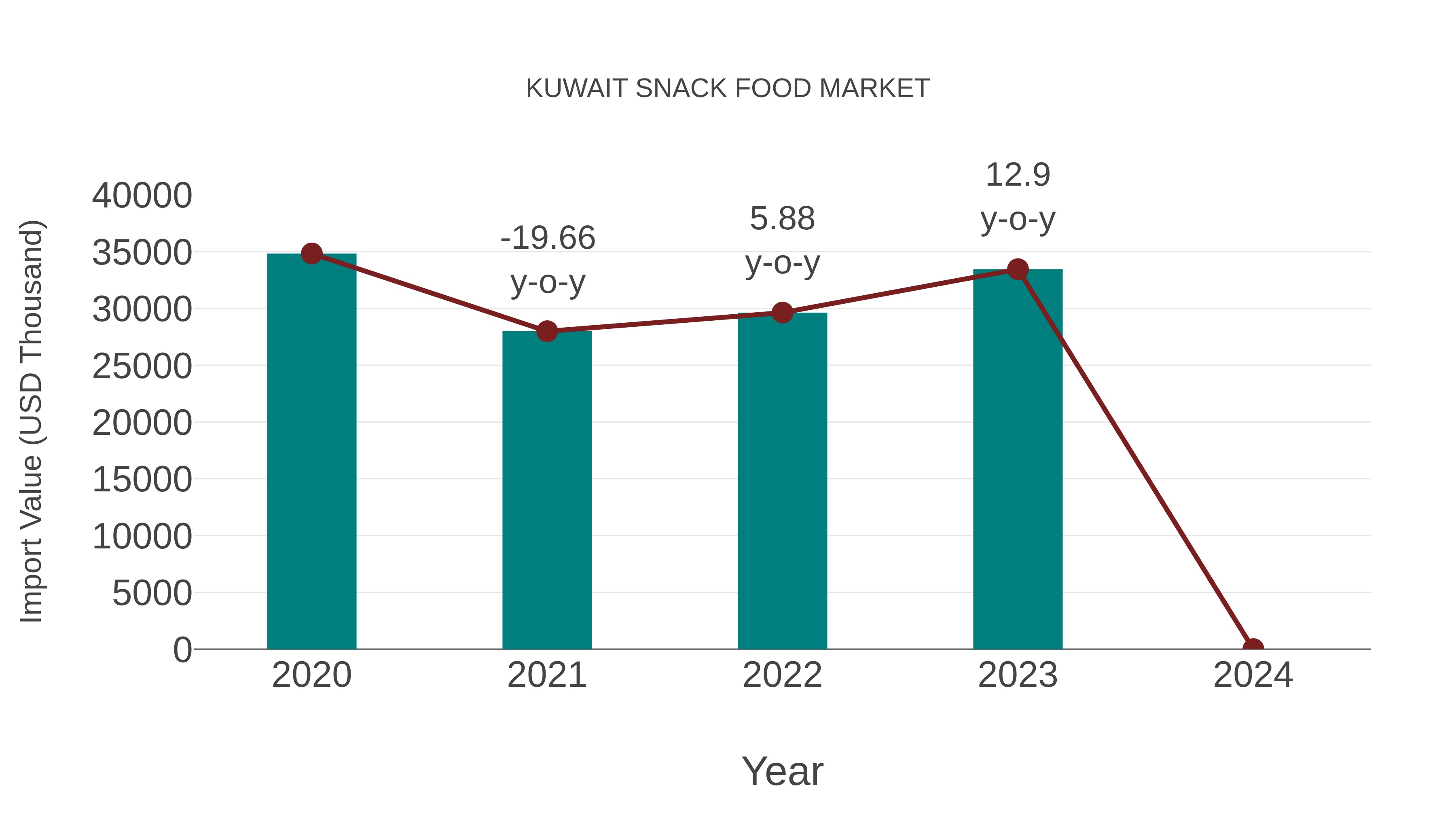 Kuwait Snack Food Market: Import Trend Analysis