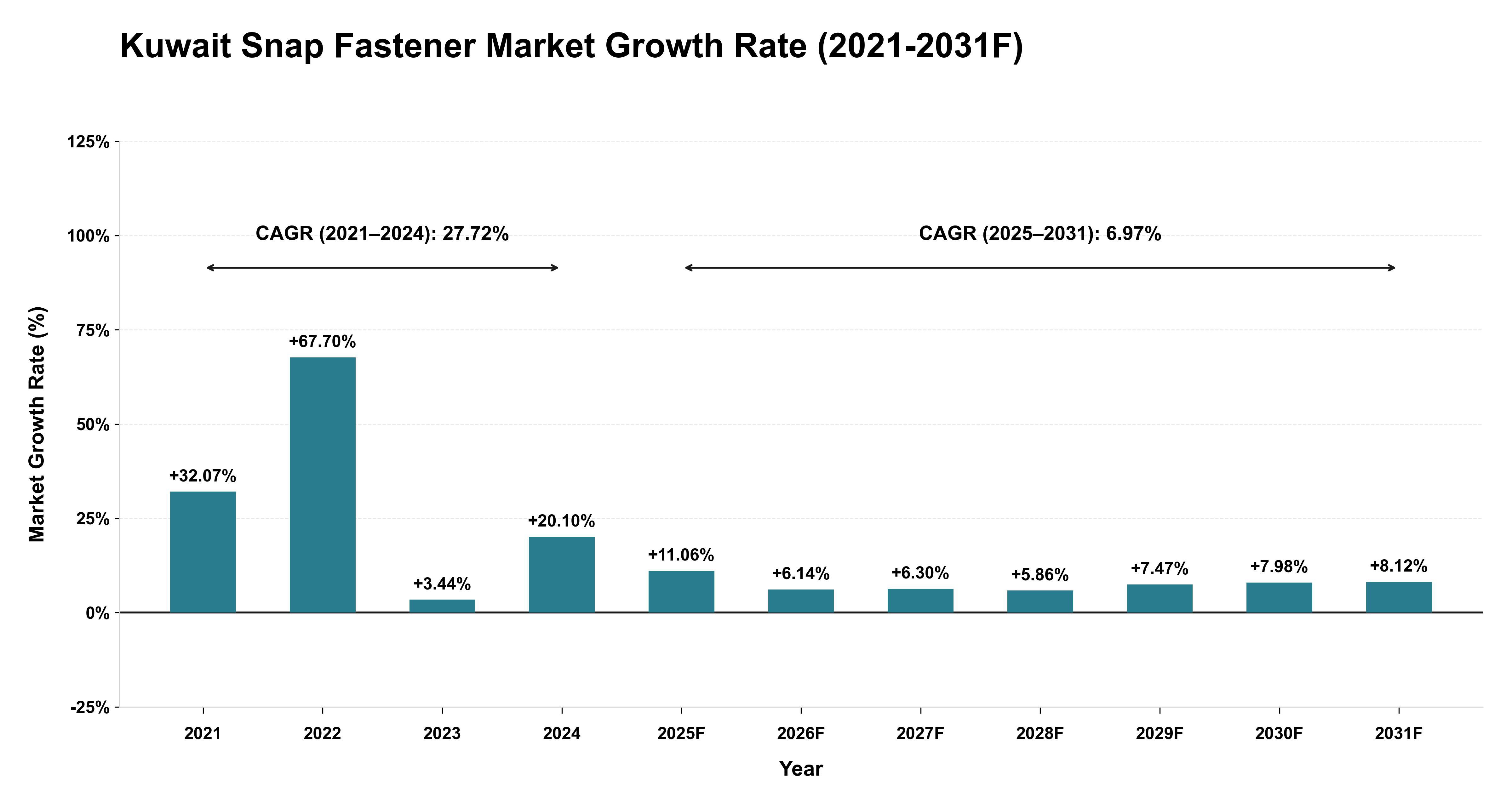 Kuwait Snap Fastener Market Year-wise Growth Rate (2021-2031F)