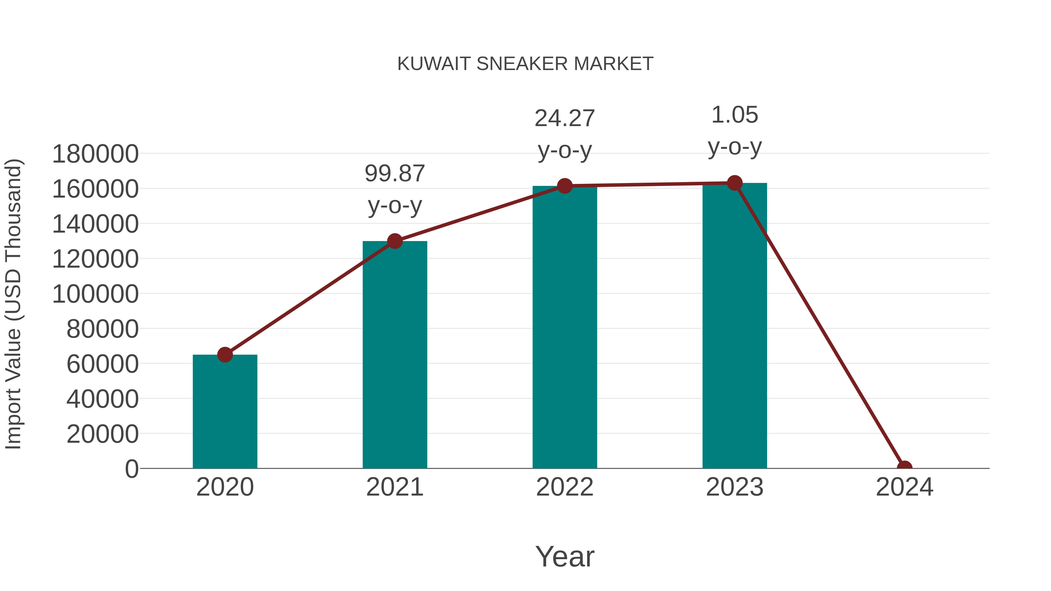  Kuwait Sneaker Market: Import Trend Analysis