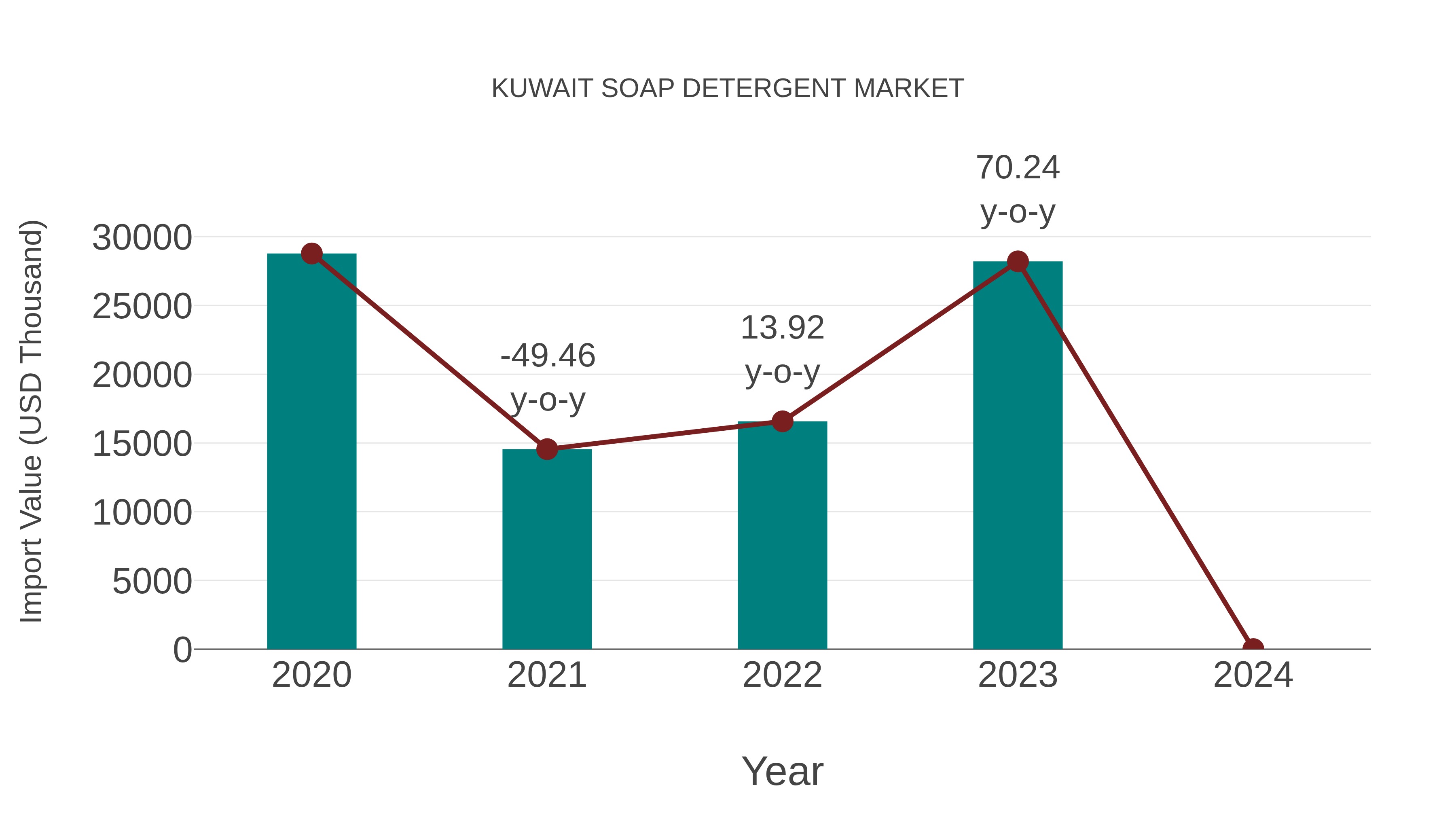  Kuwait Soap Detergent Market: Import Trend Analysis