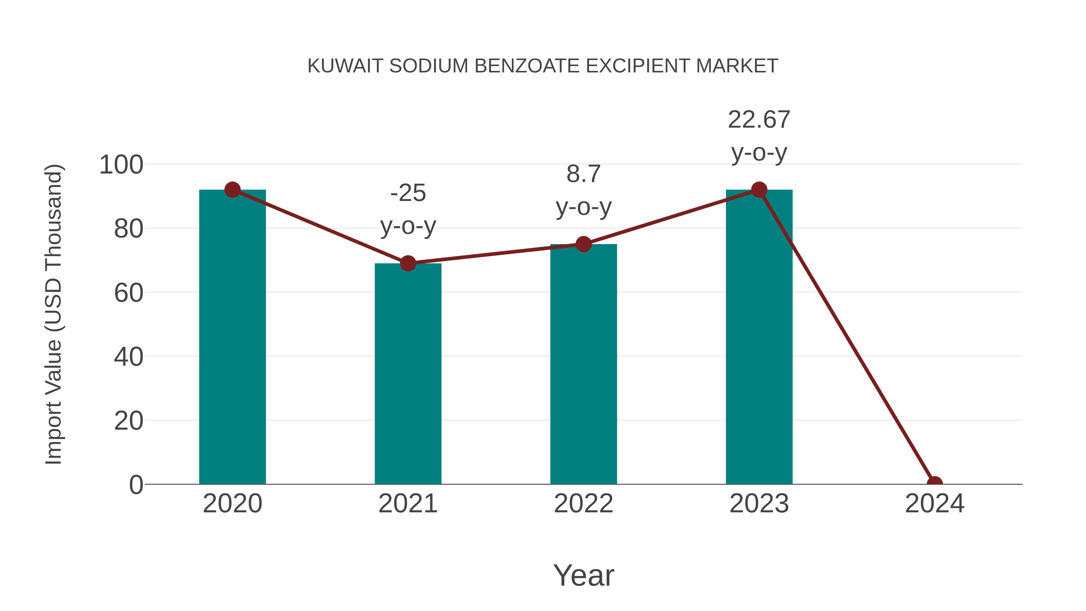  Kuwait Sodium Benzoate Excipient Market: Import Trend Analysis