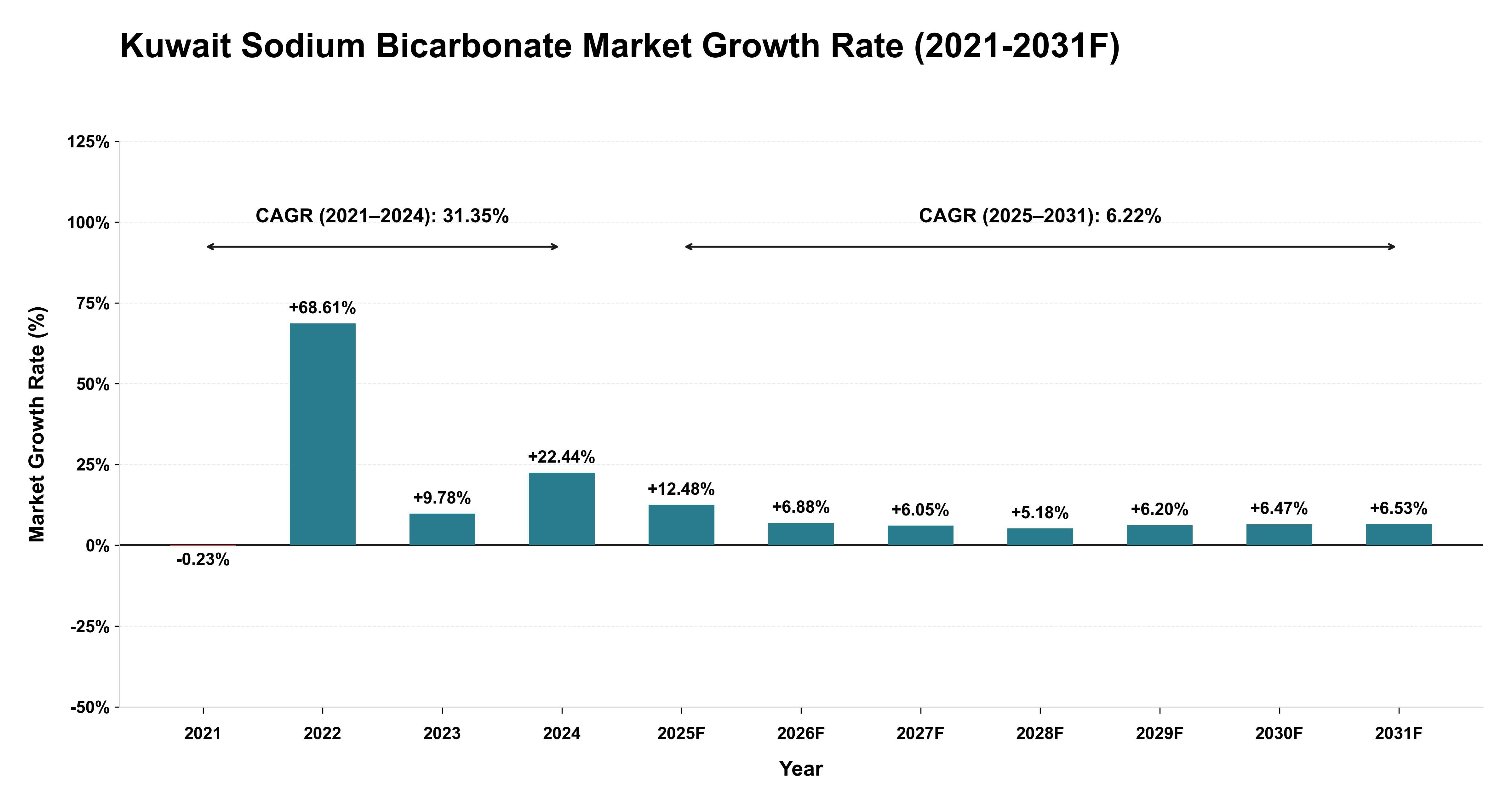 Kuwait Sodium Bicarbonate Market Year-wise Growth Rate (2021-2031F)