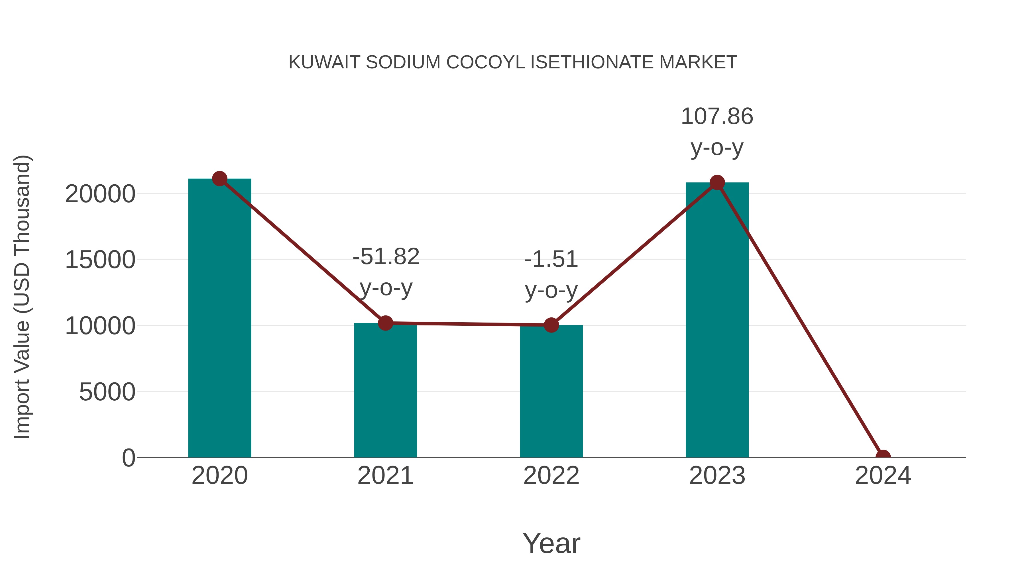  Kuwait Sodium Cocoyl Isethionate Market: Import Trend Analysis
