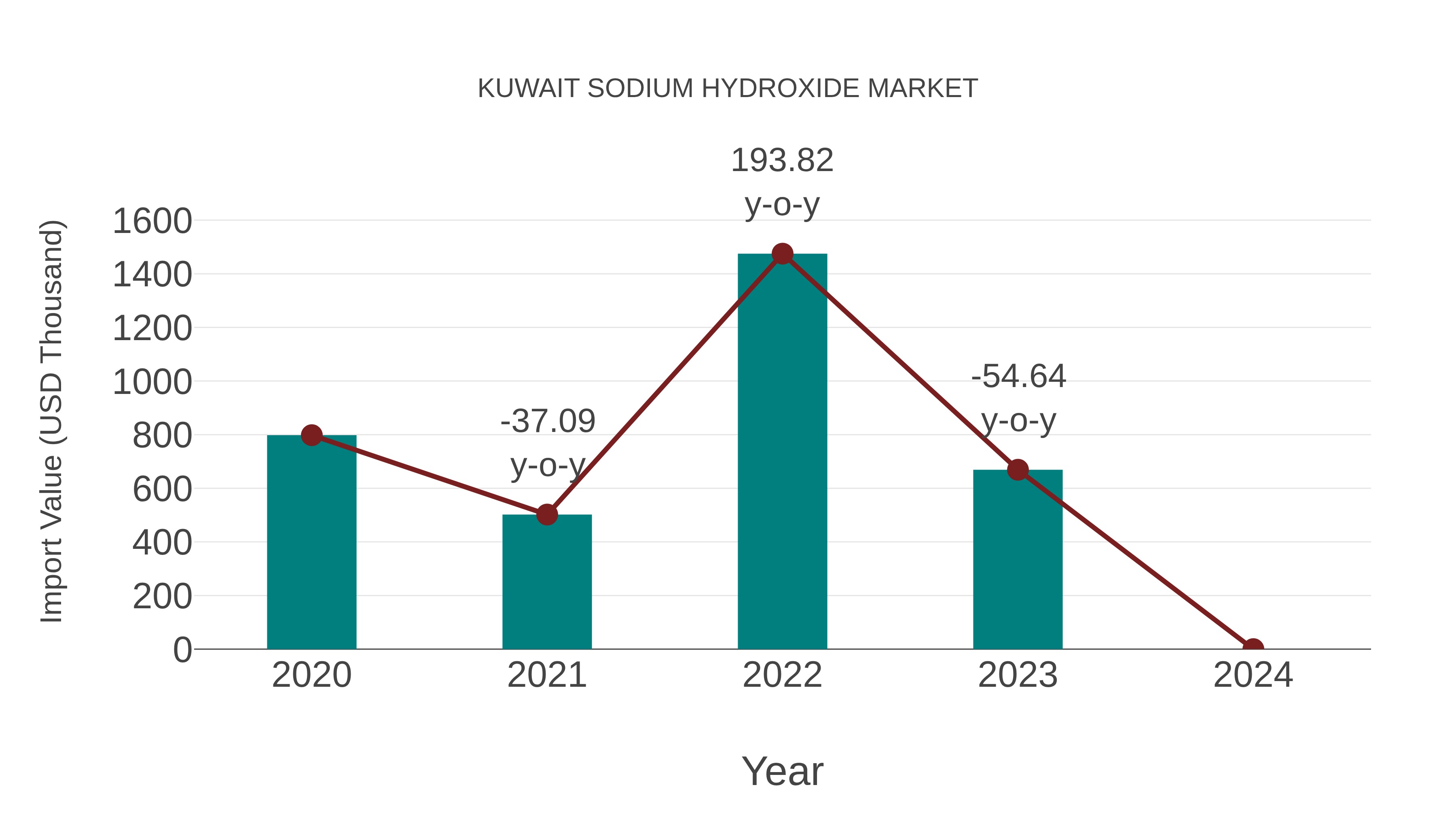 Kuwait Sodium Hydroxide Market: Import Trend Analysis