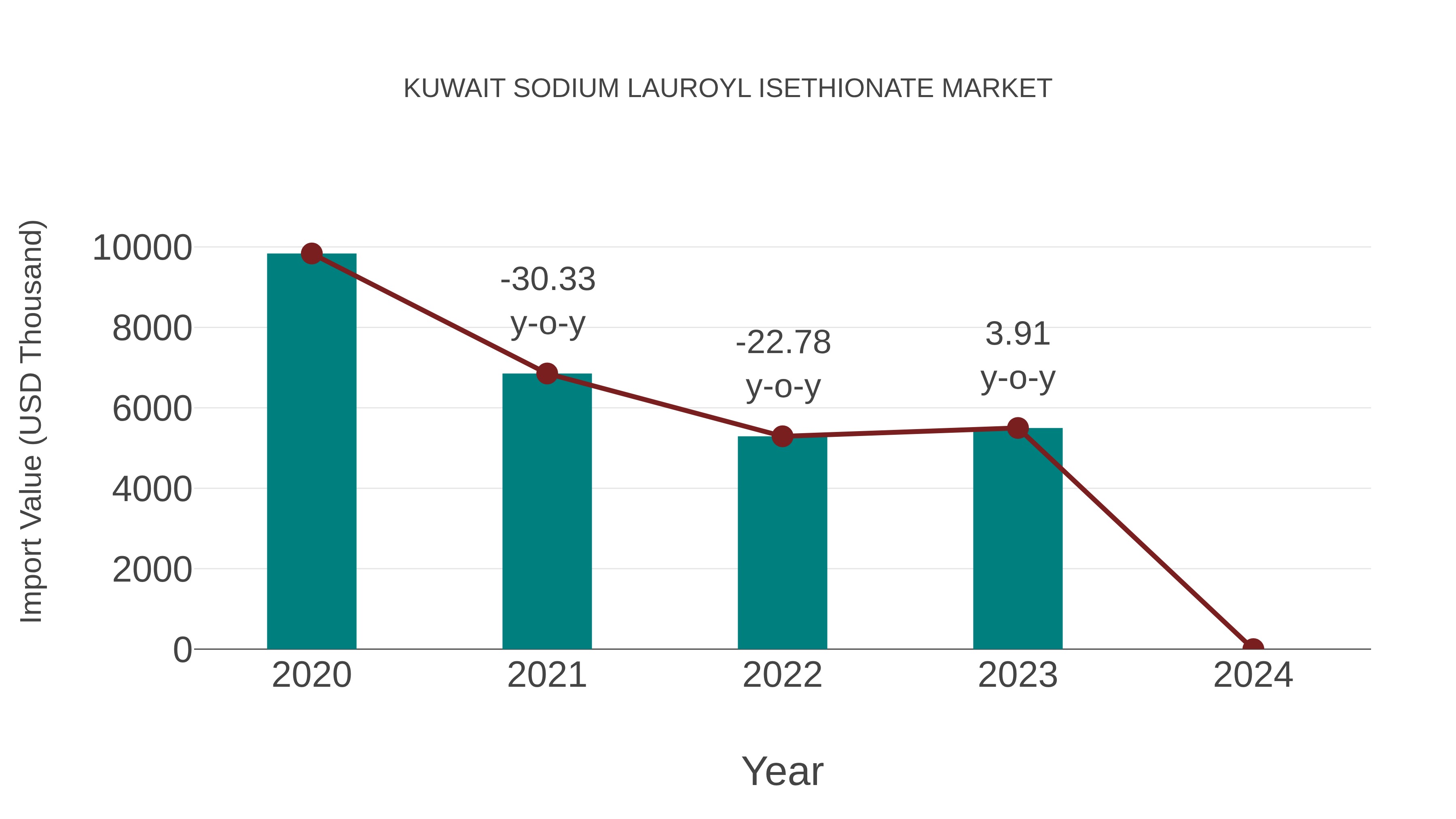  Kuwait Sodium Lauroyl Isethionate Market: Import Trend Analysis