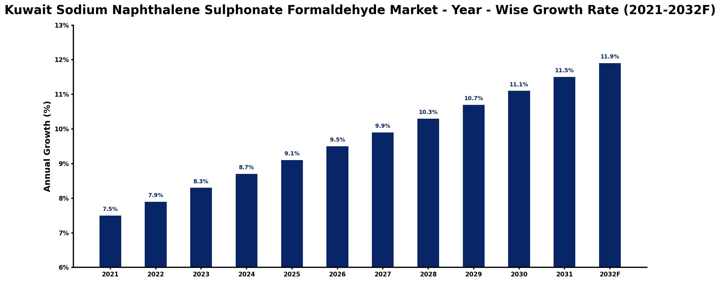 Kuwait Sodium Naphthalene Sulphonate Formaldehyde Market Year-wise Growth Rate and Key Drivers