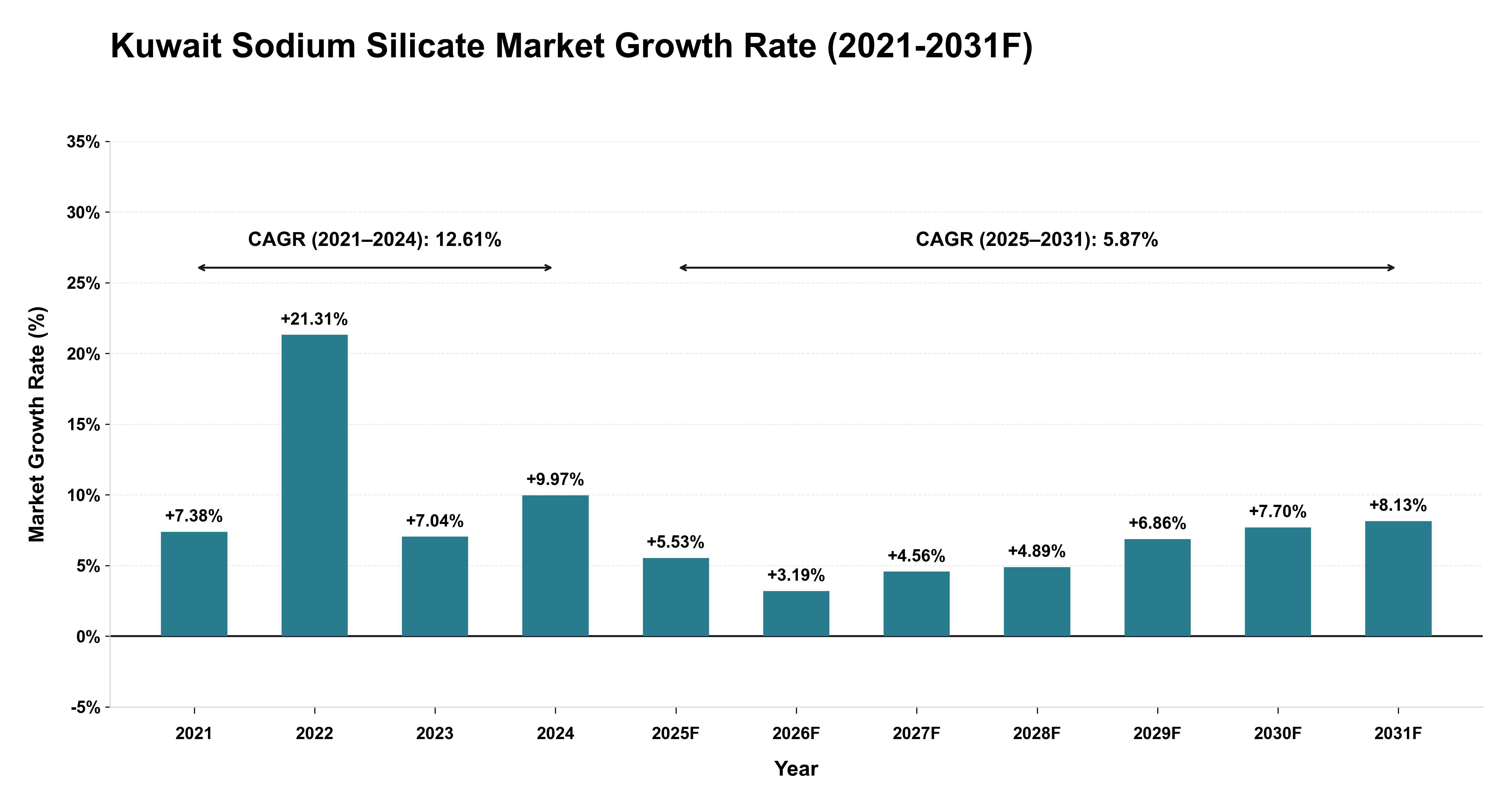Kuwait Sodium Silicate Market Year-wise Growth Rate (2021-2031F)