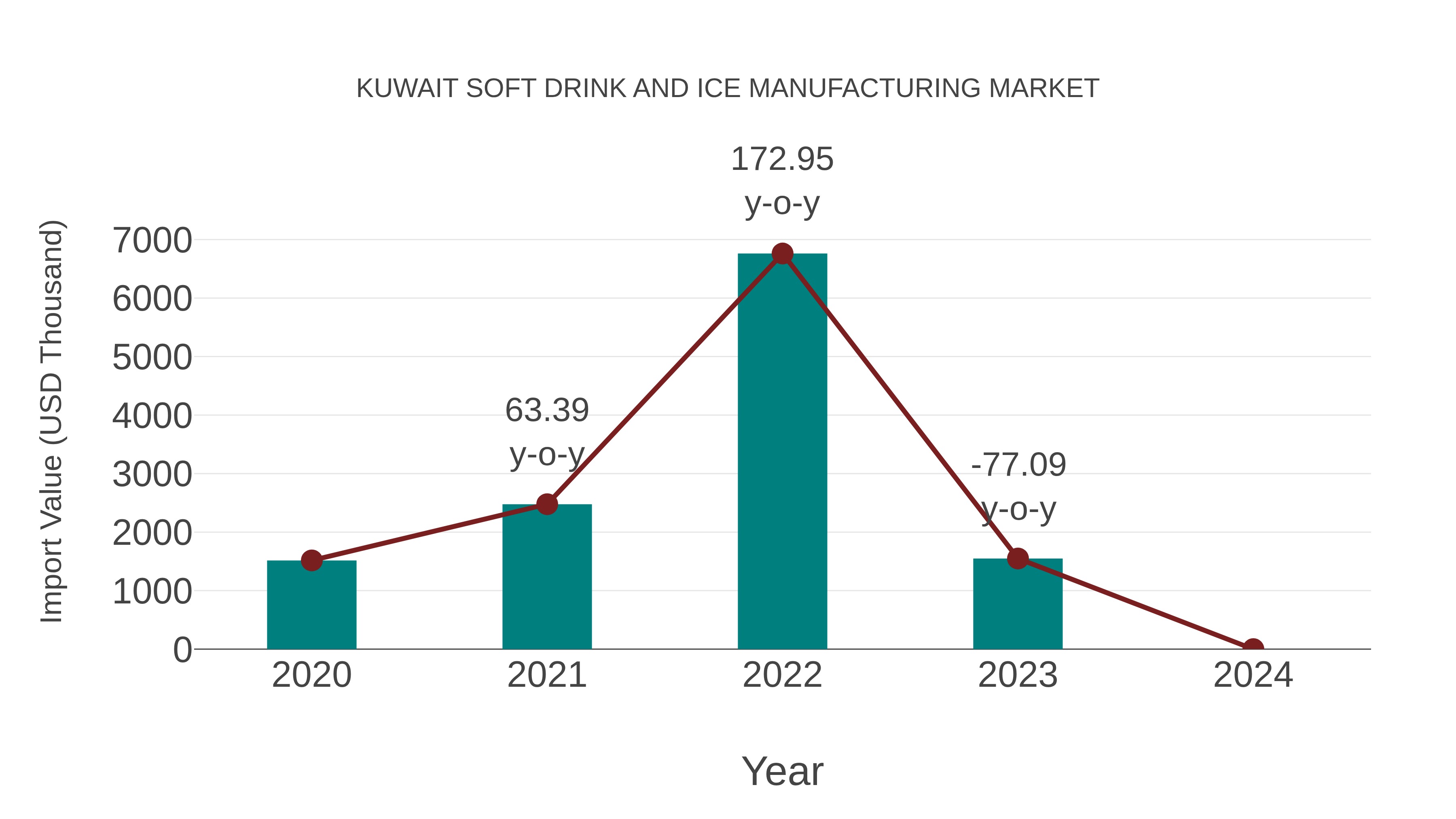  Kuwait Soft Drink and Ice Manufacturing Market: Import Trend Analysis