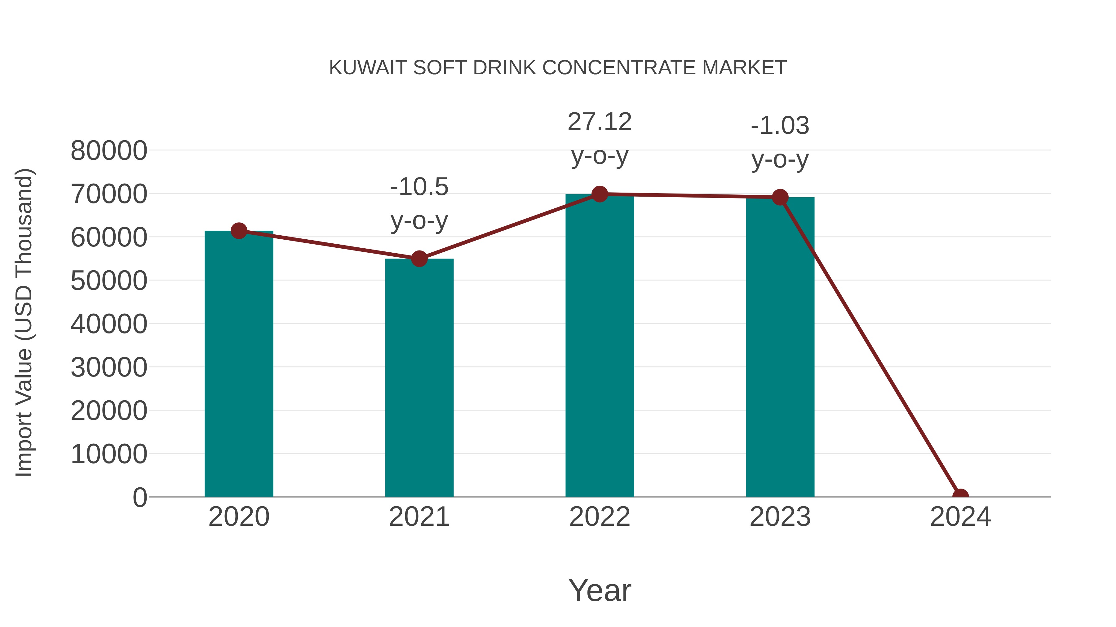  Kuwait Soft Drink Concentrate Market: Import Trend Analysis