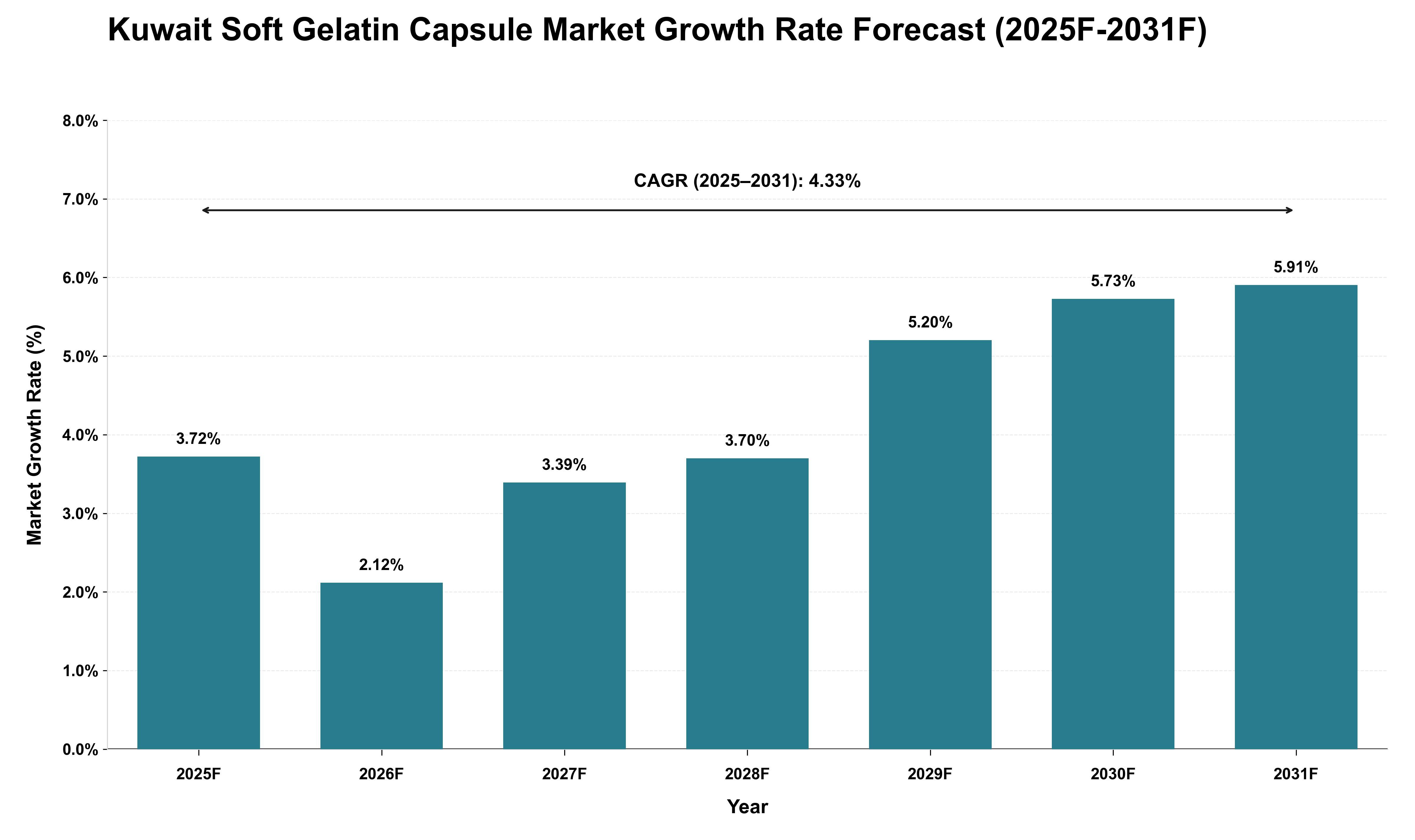 Kuwait Soft Gelatin Capsule Market Growth Rate Analysis (2025 - 2031)