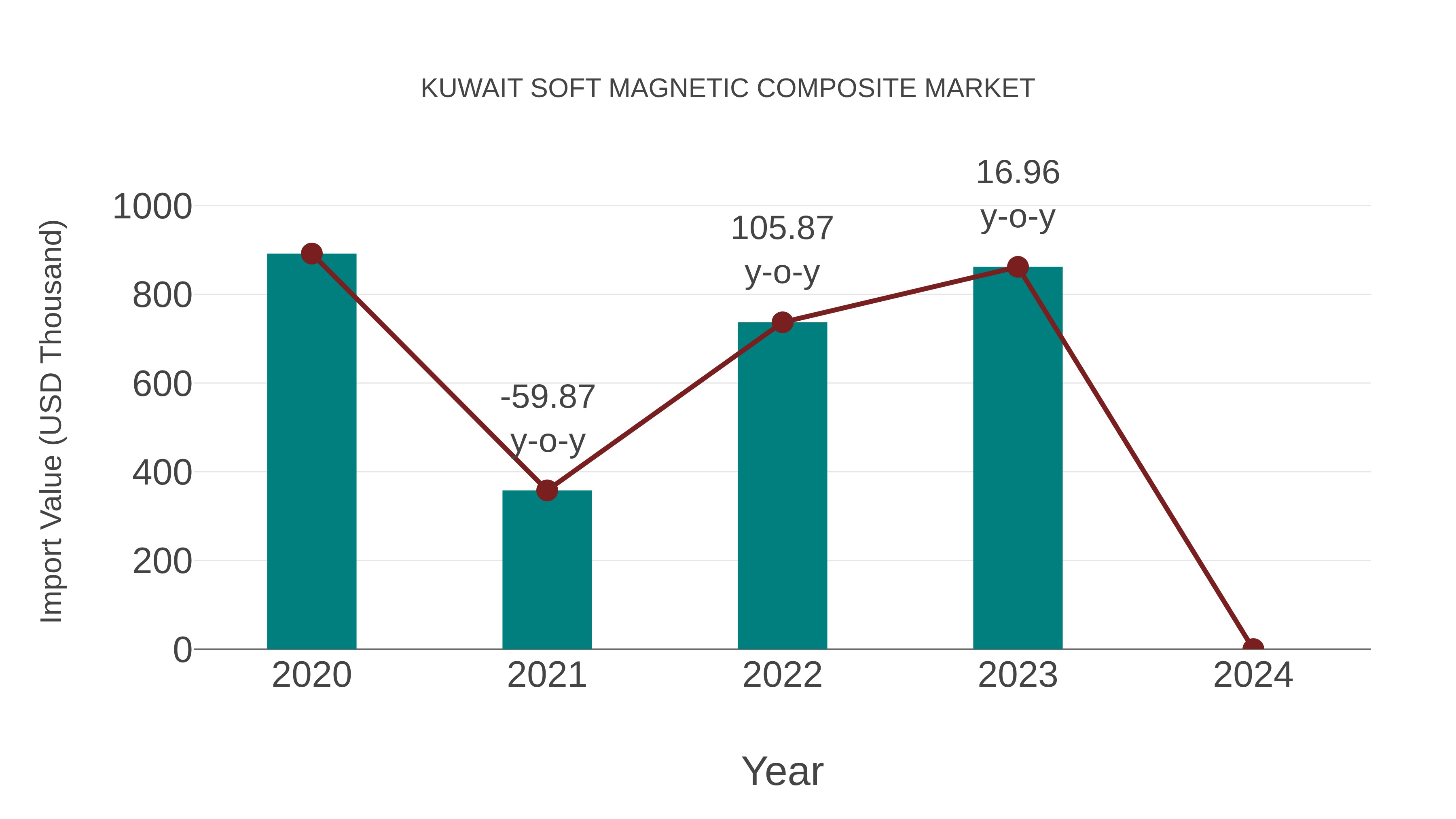 Kuwait Soft Magnetic Composite Market: Import Trend Analysis