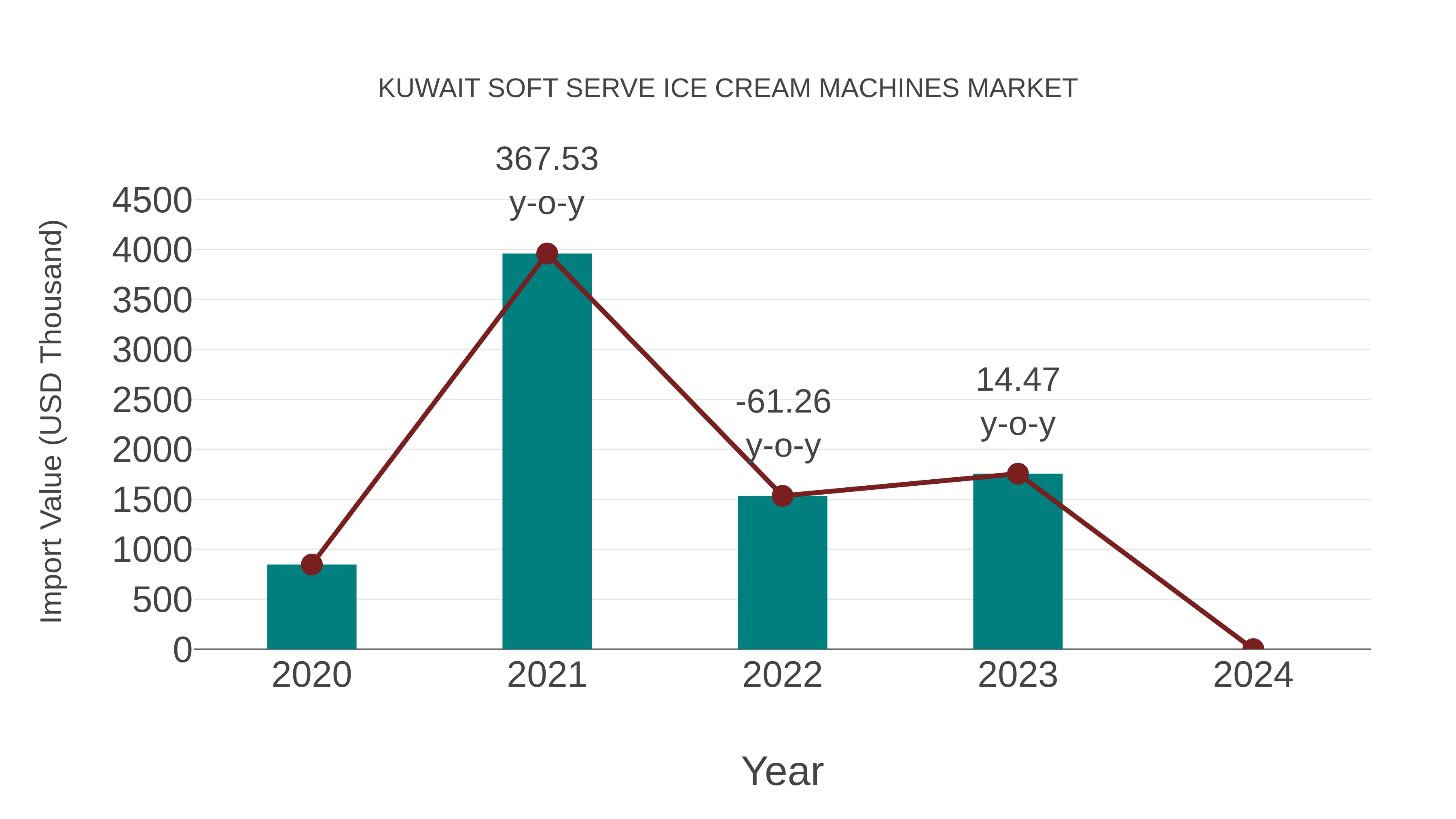 Kuwait Soft Serve Ice Cream Machines Market: Import Trend Analysis