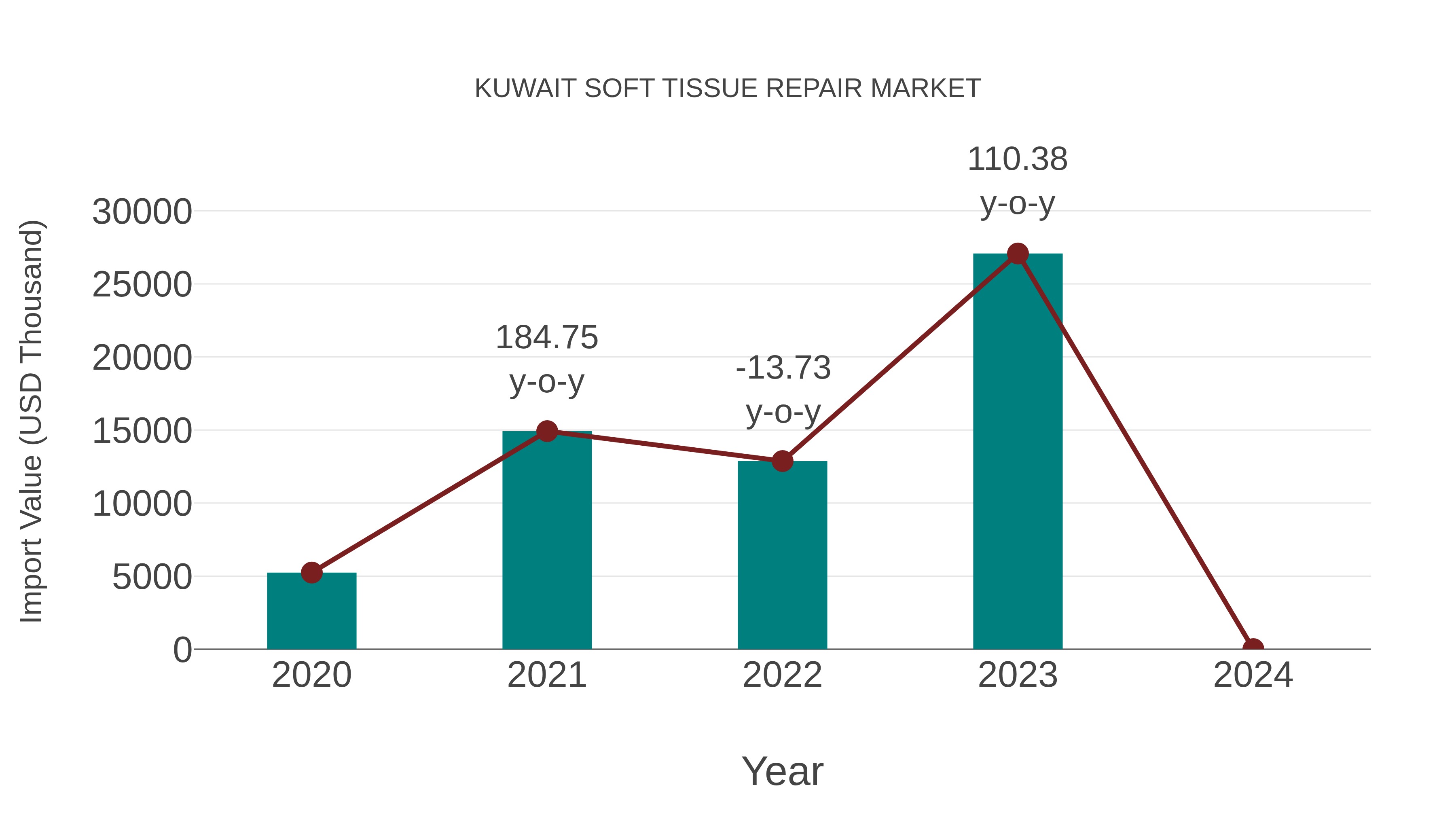  Kuwait Soft Tissue Repair Market: Import Trend Analysis