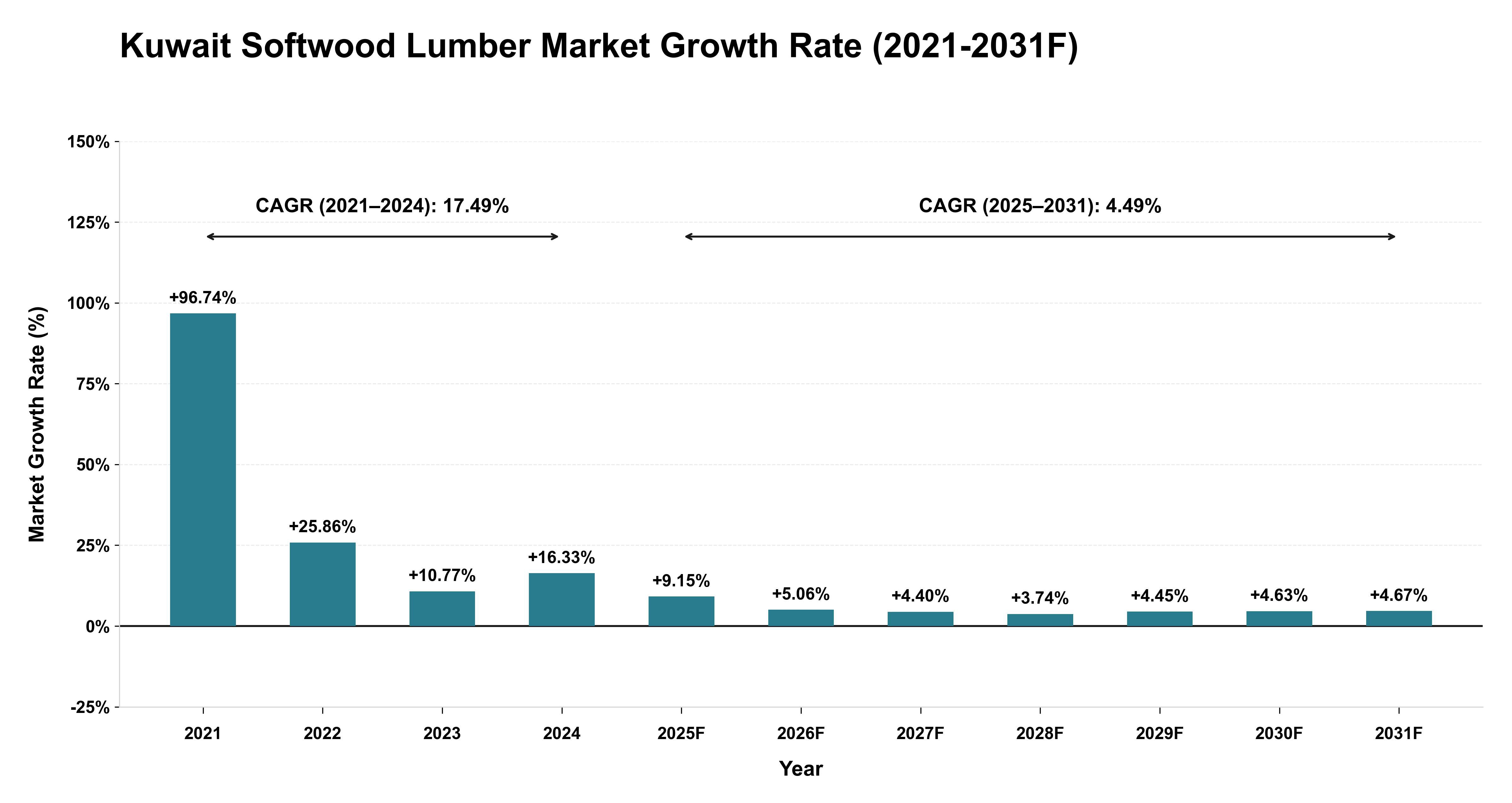 Kuwait Softwood Lumber Market Year-wise Growth Rate (2021-2031F)