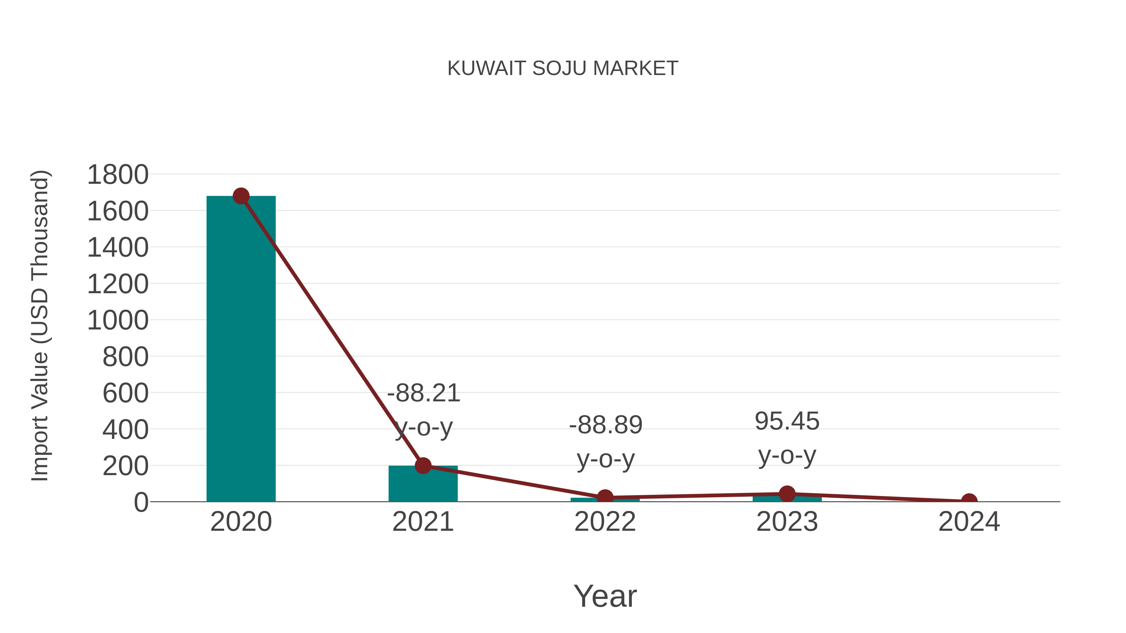 Kuwait Soju Market: Import Trend Analysis