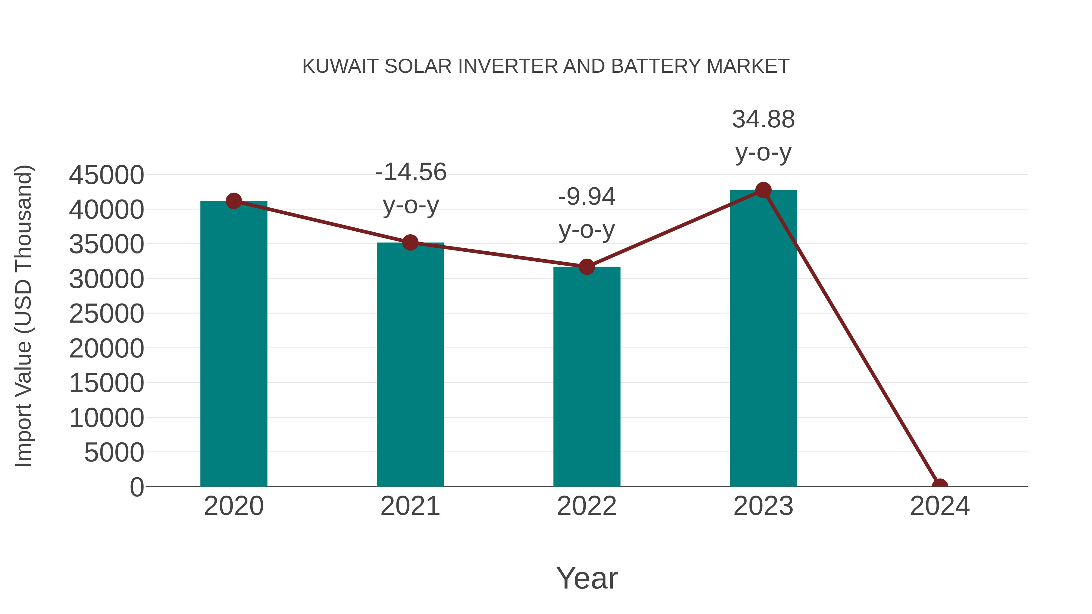  Kuwait Solar Inverter and Battery Market: Import Trend Analysis
